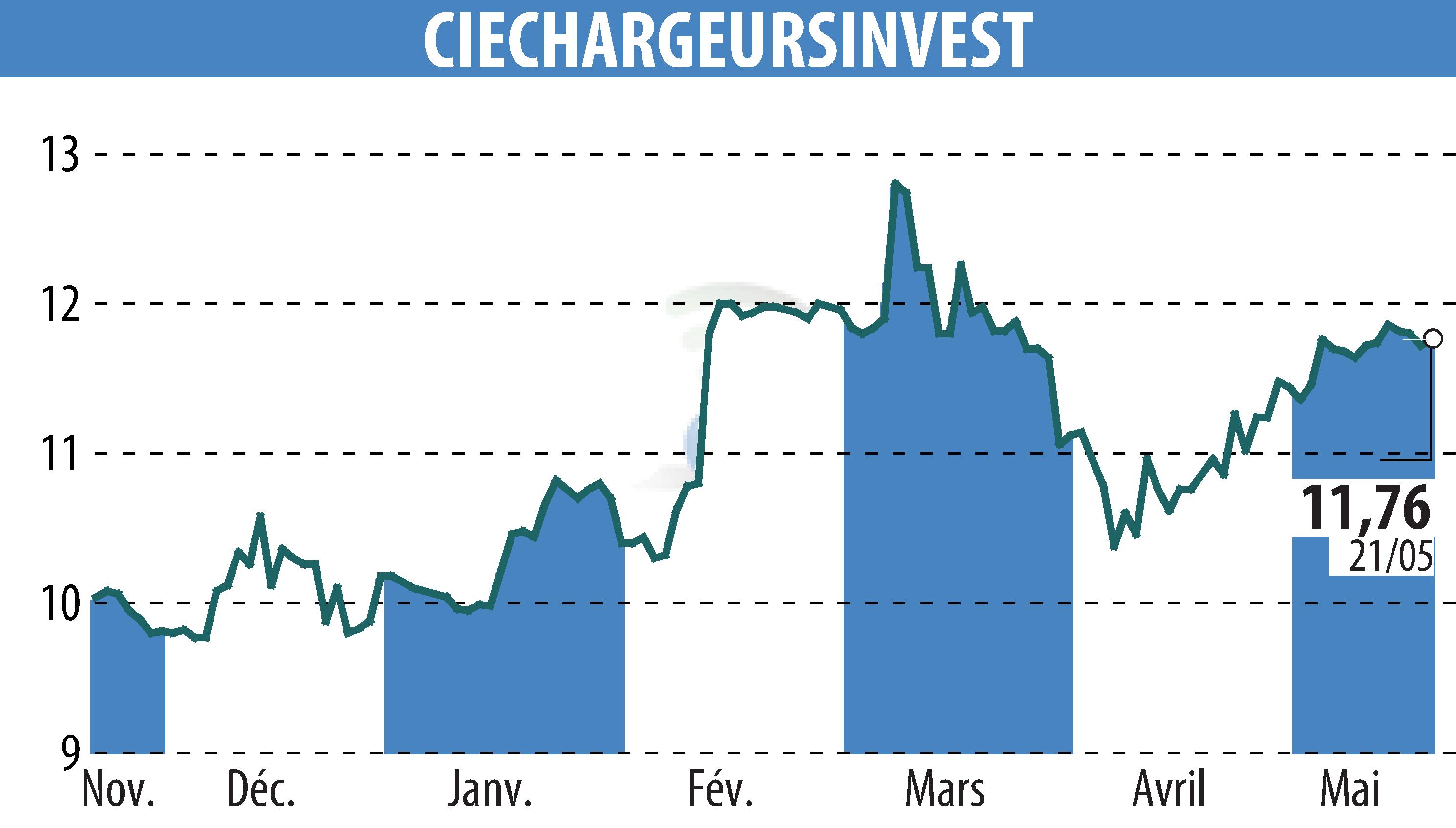 Graphique de l'évolution du cours de l'action CHARGEURS (EPA:CRI).