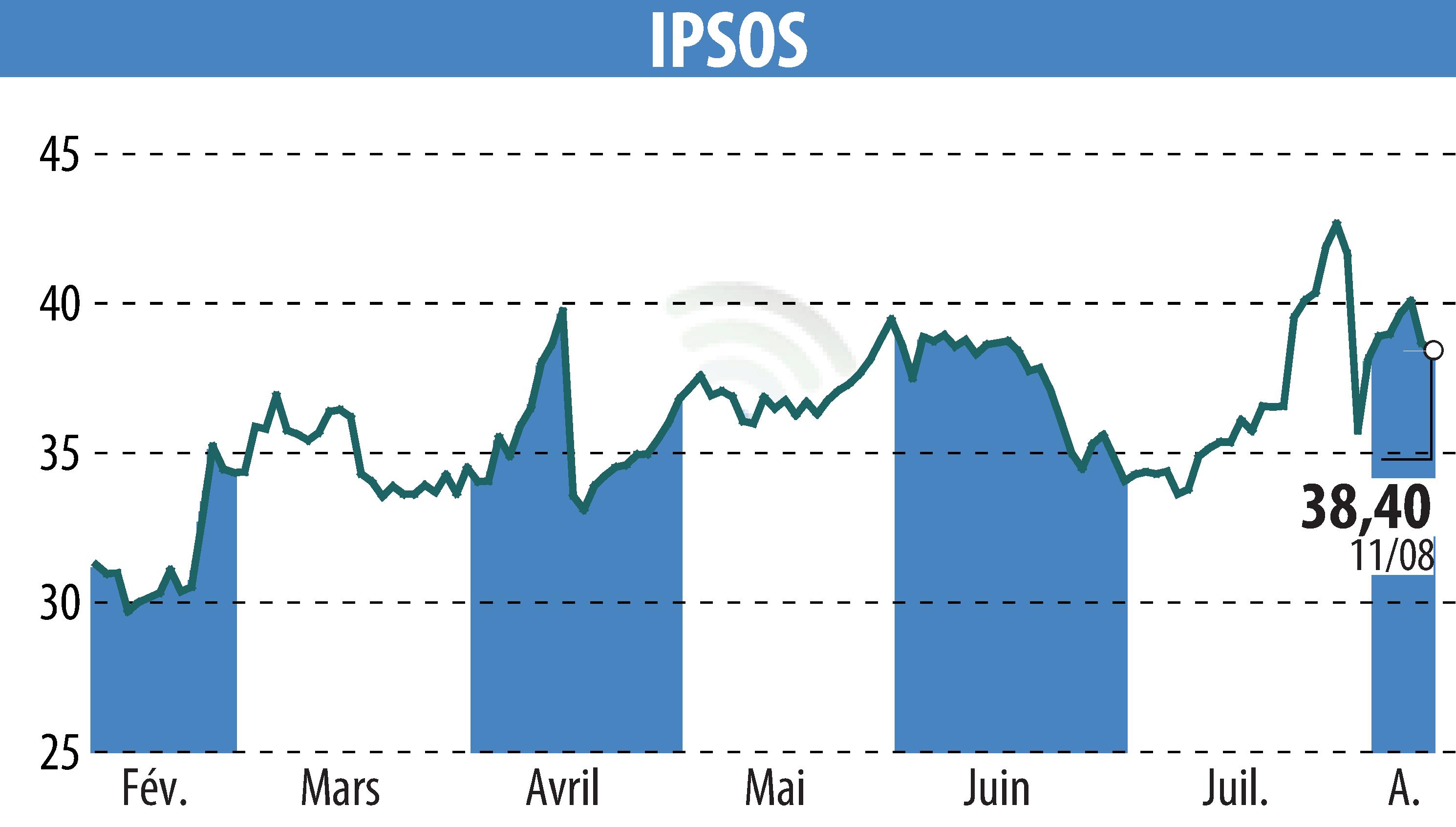 Graphique de l'évolution du cours de l'action IPSOS (EPA:IPS).