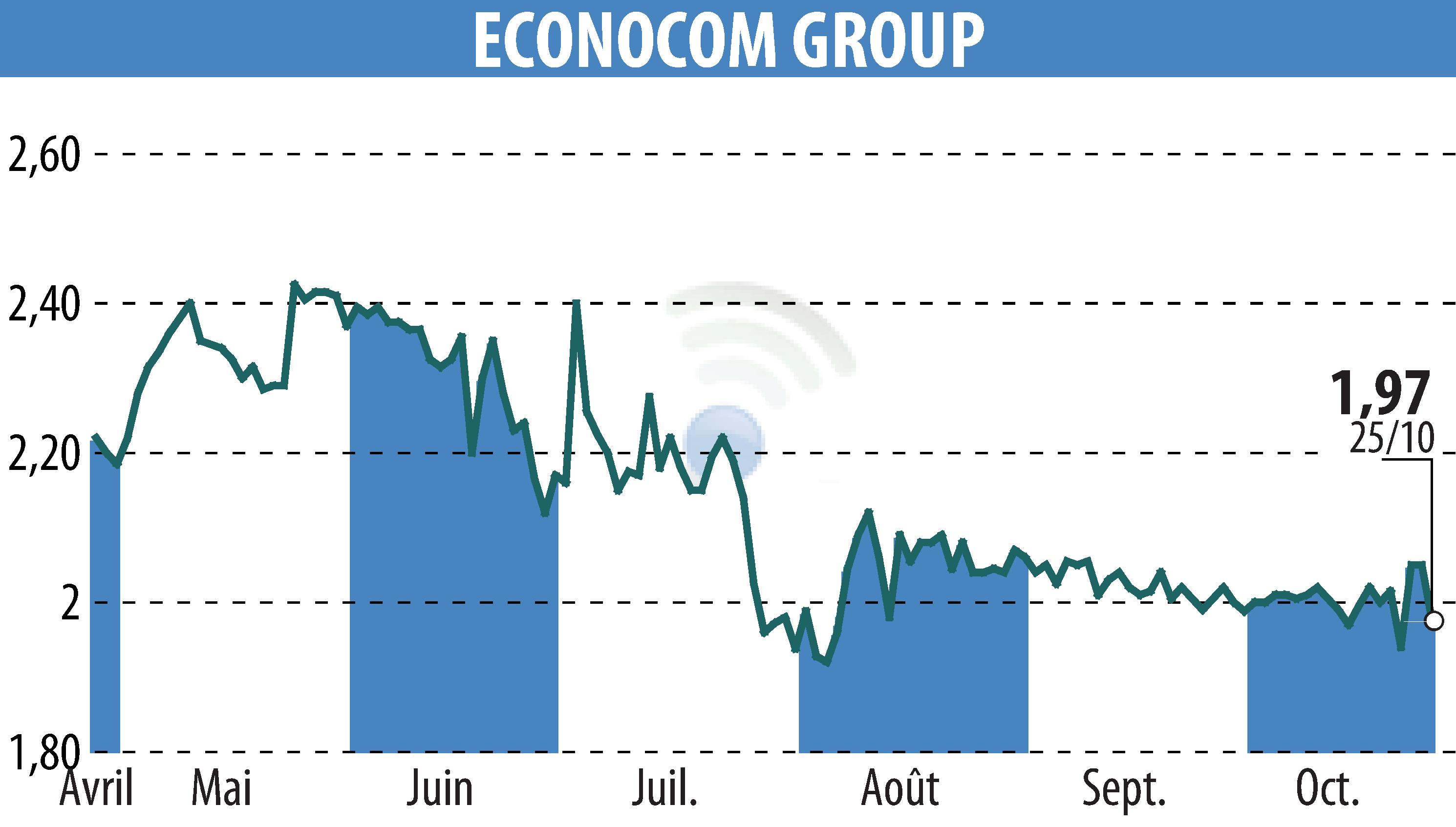 Stock price chart of ECONOCOM GROUP (EBR:ECONB) showing fluctuations.