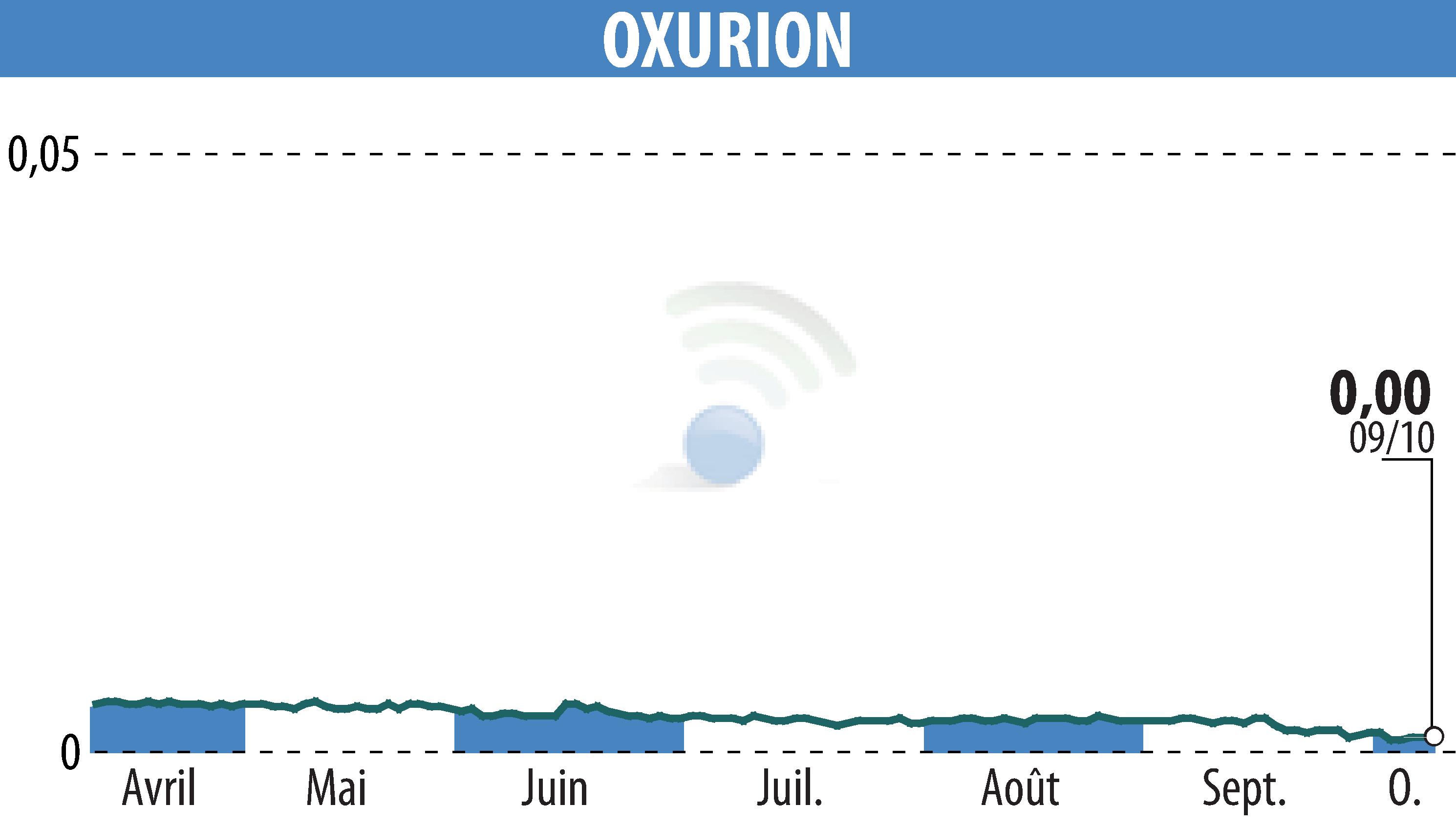 Graphique de l'évolution du cours de l'action OXURION (EBR:OXUR).