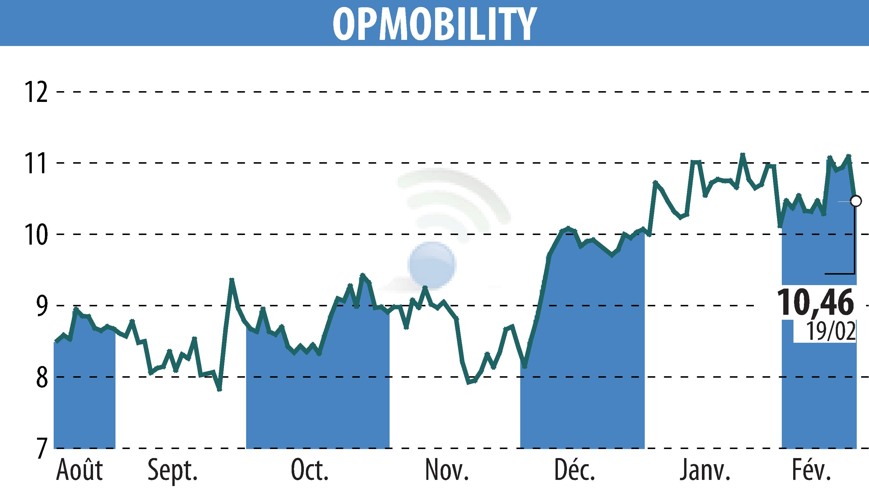 Graphique de l'évolution du cours de l'action OPMobility (EPA:OPM).