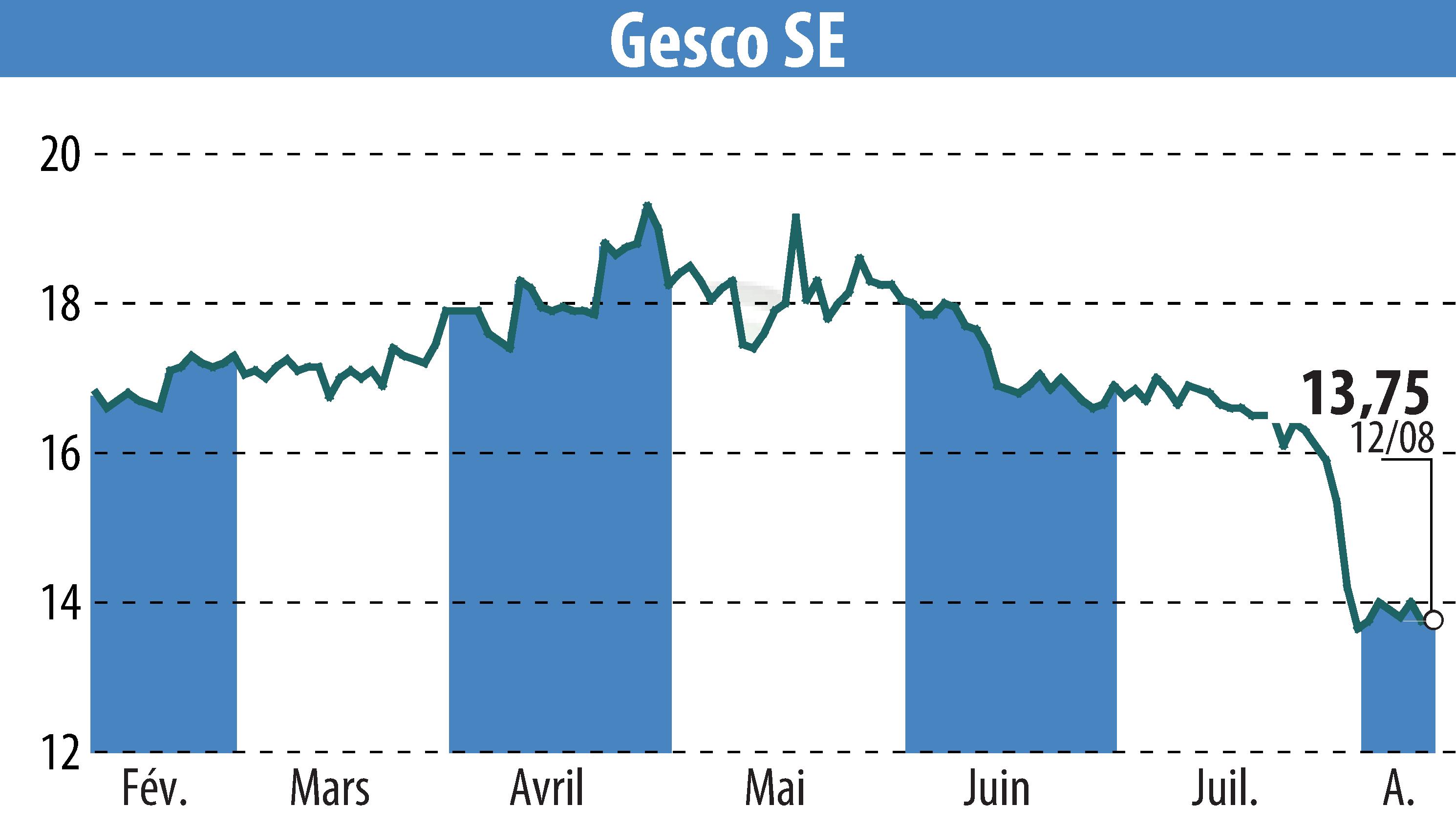 Stock price chart of GESCO AG (EBR:GSC1) showing fluctuations.