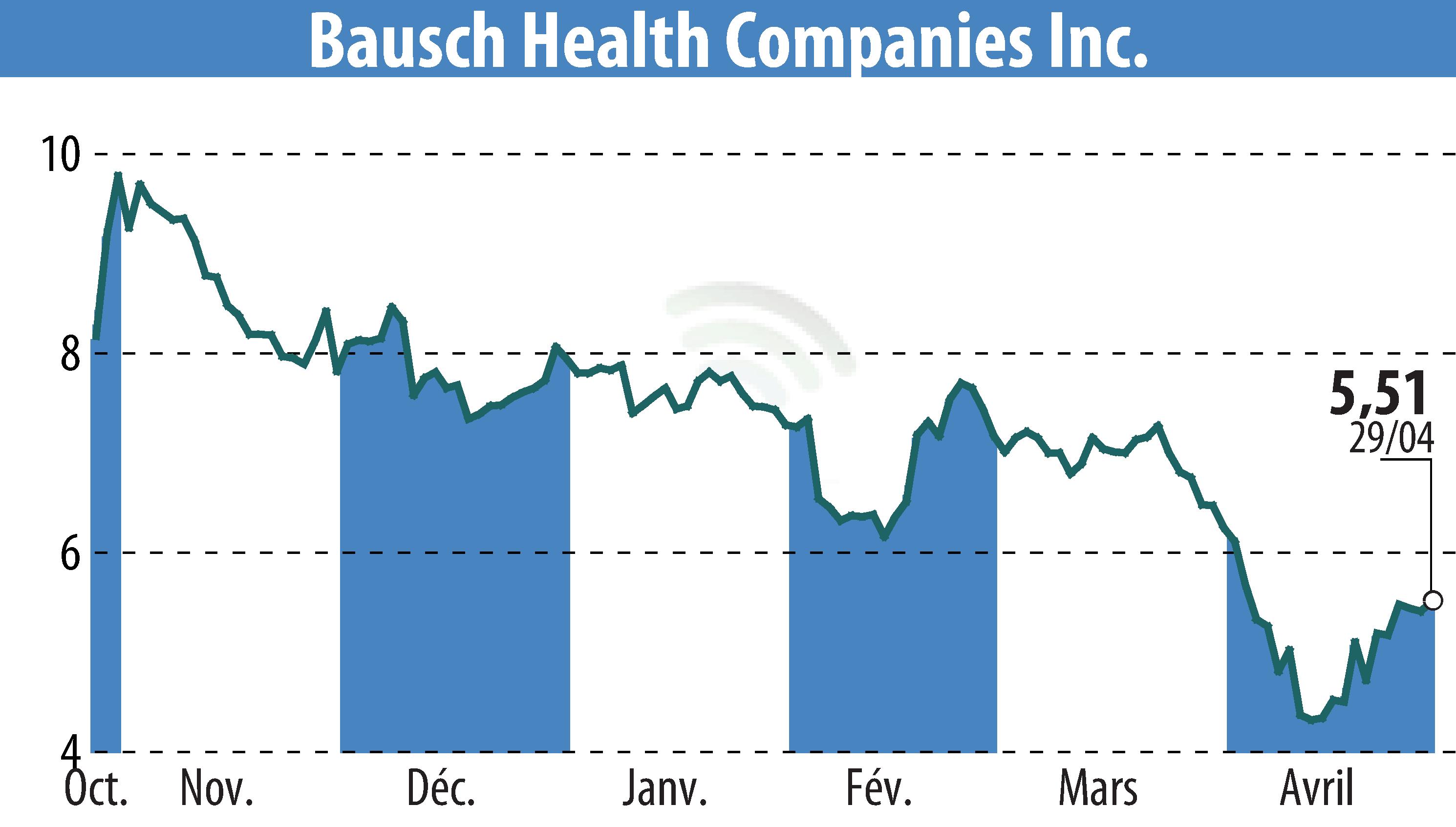 Stock price chart of Bausch Health Companies Inc. (EBR:BHC) showing fluctuations.