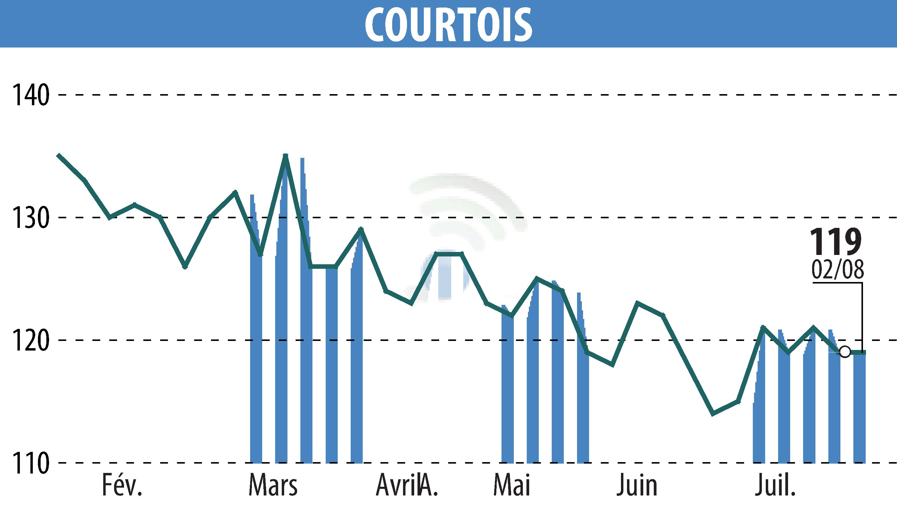 Graphique de l'évolution du cours de l'action Courtois S.A. (EPA:COUR).