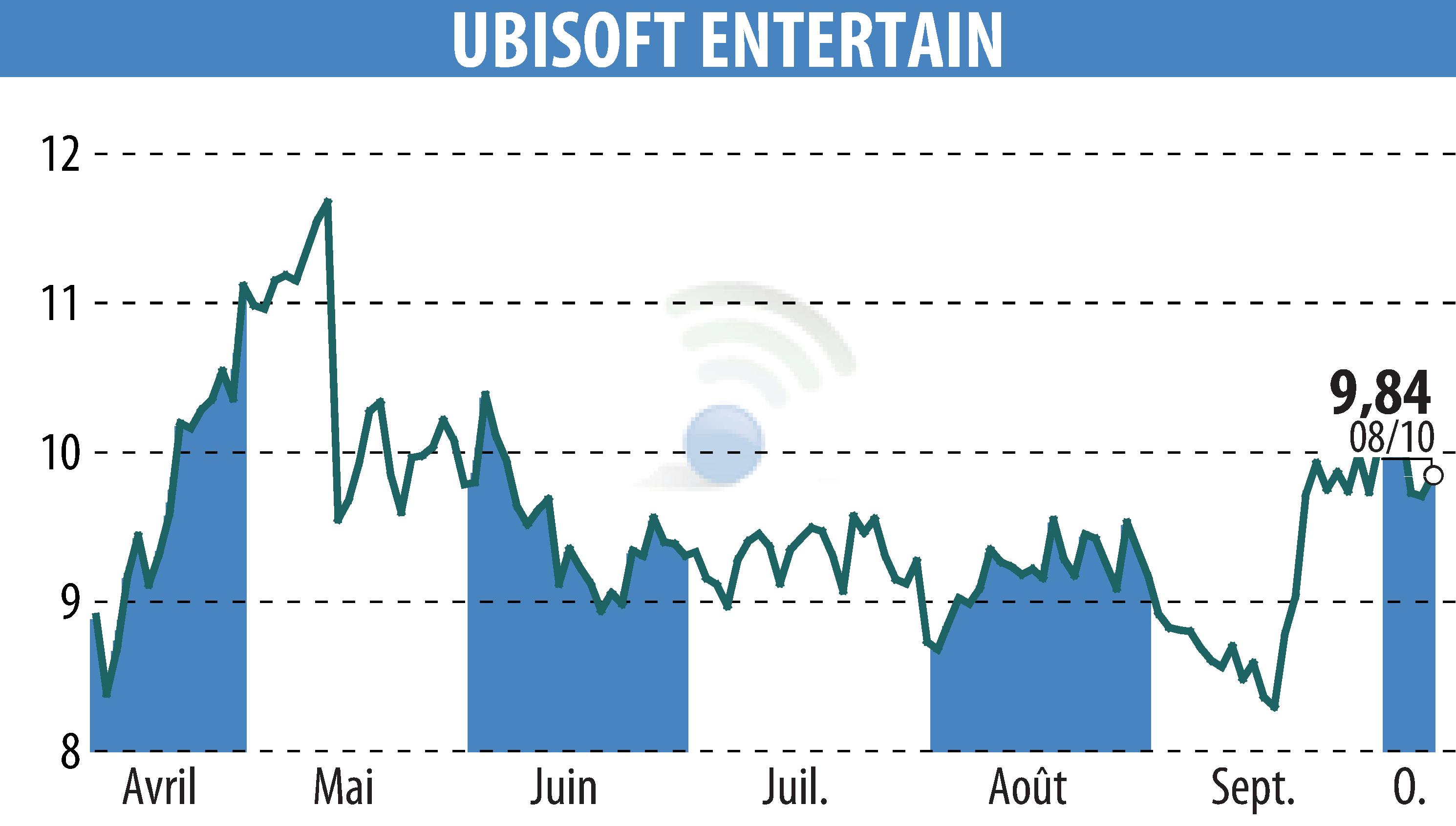 Graphique de l'évolution du cours de l'action UBISOFT ENTERTAINMENT (EPA:UBI).