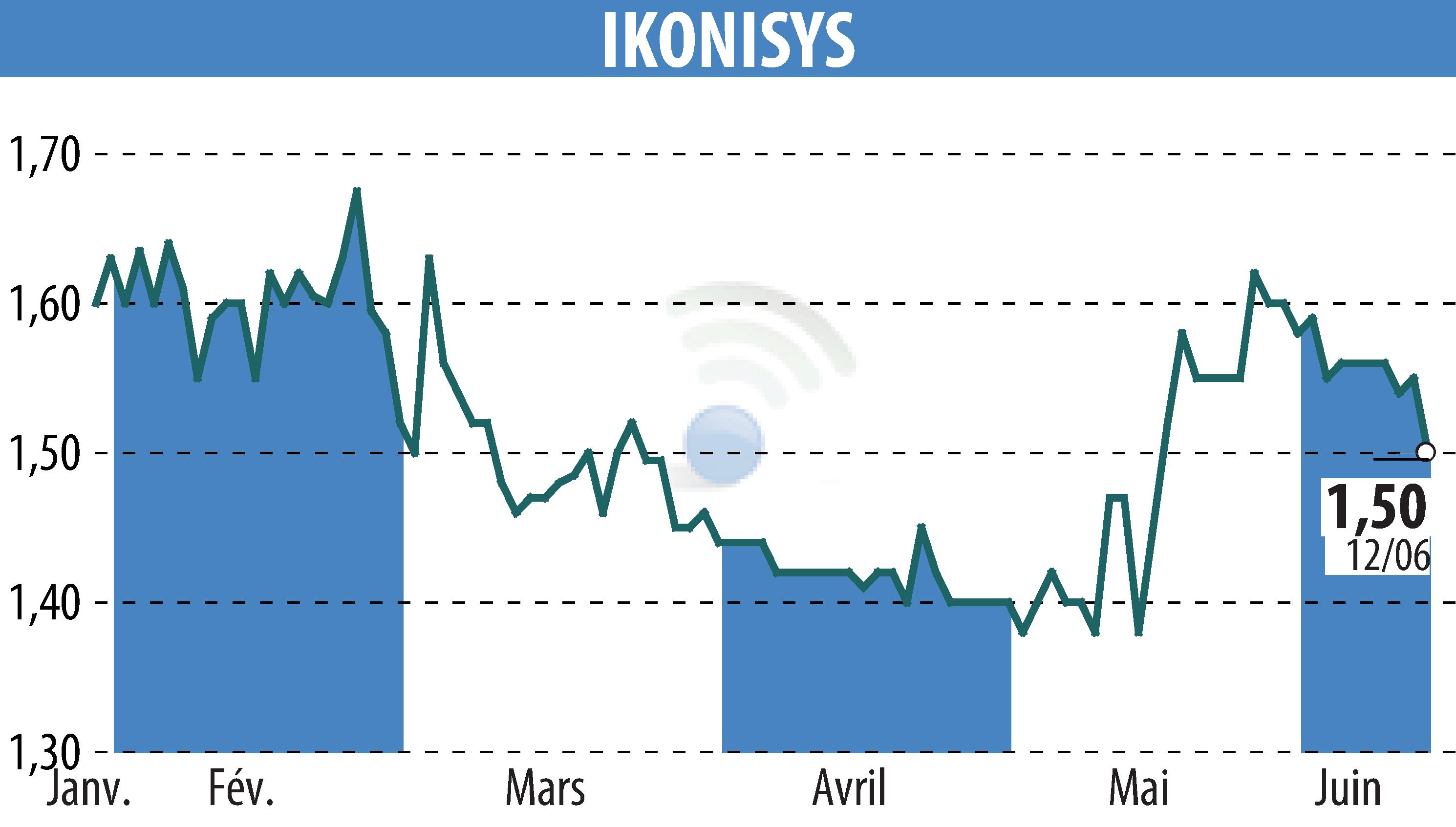 Stock price chart of IKONISYS (EPA:ALIKO) showing fluctuations.