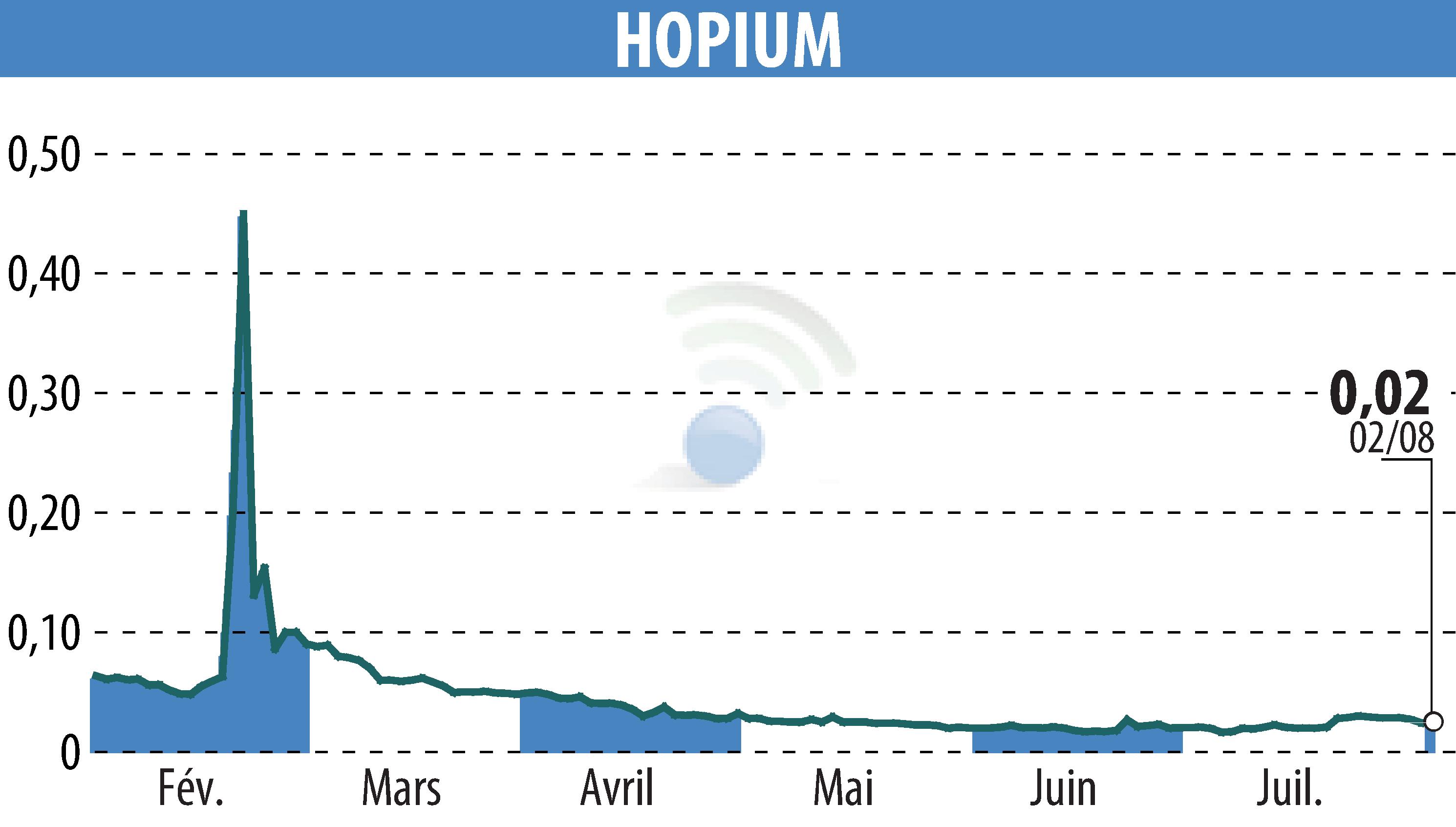 Graphique de l'évolution du cours de l'action HOPIUM (EPA:ALHPI).