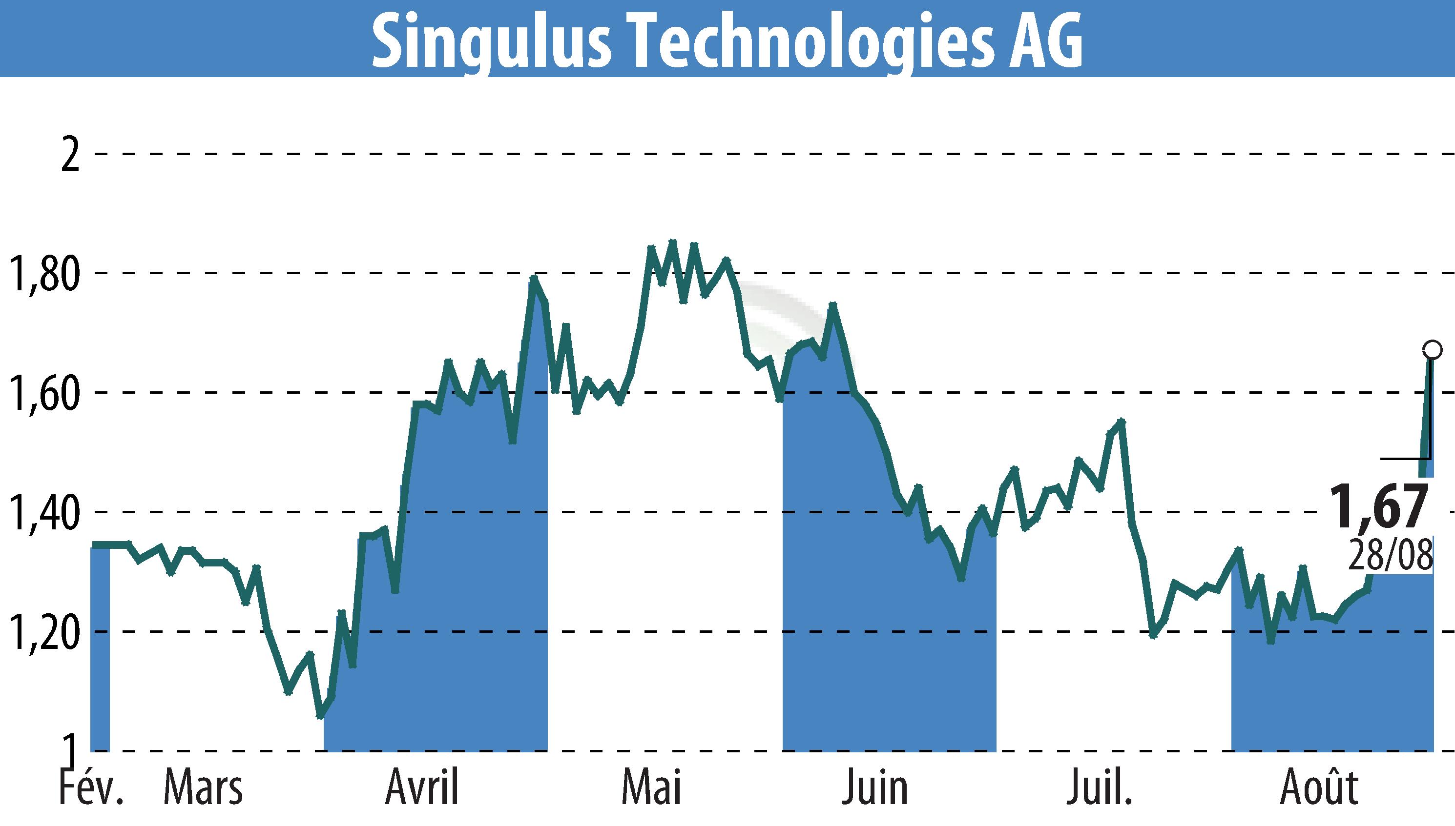 Stock price chart of SINGULUS TECHNOLOGIES AG (EBR:SNG) showing fluctuations.