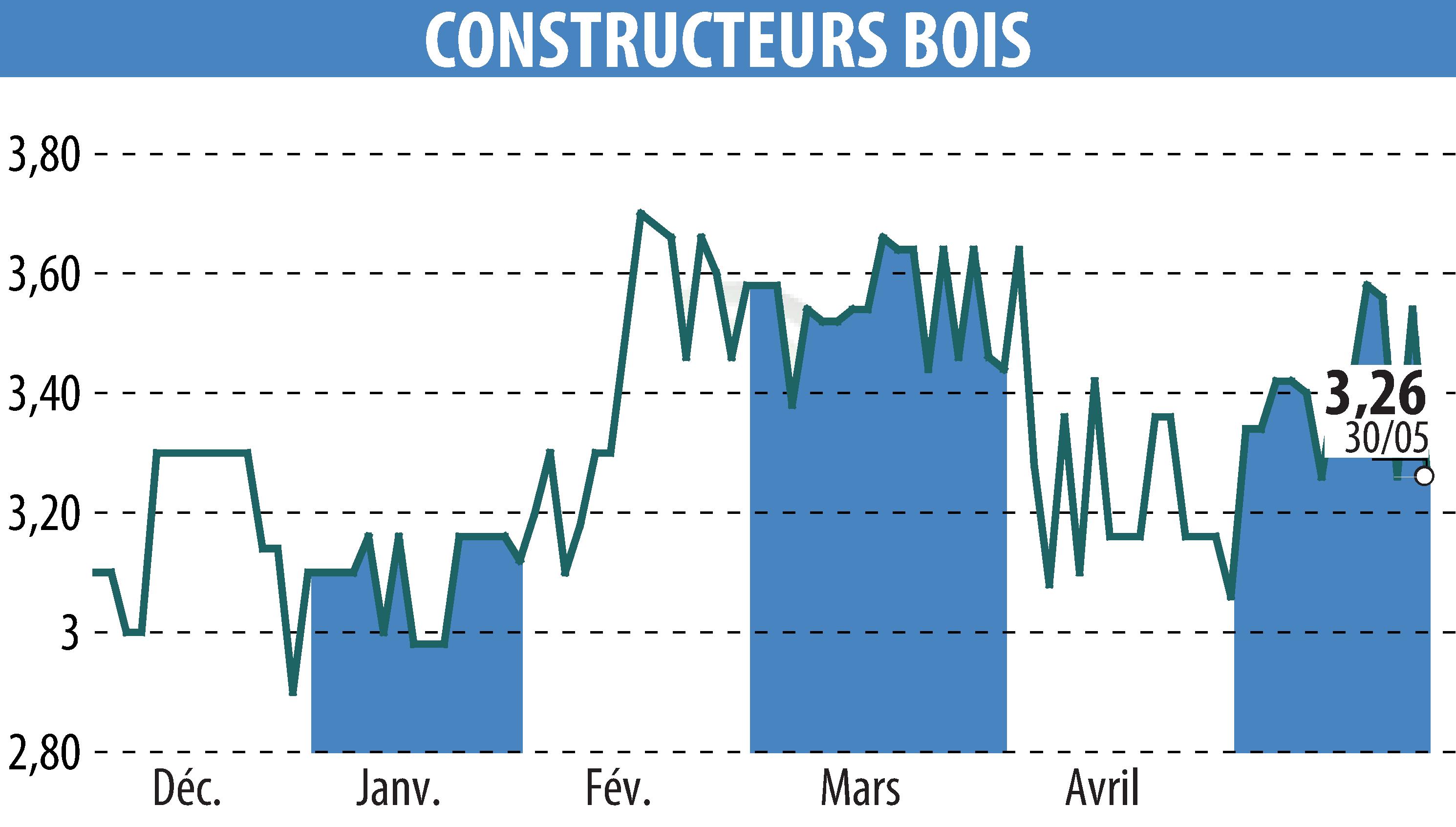 Graphique de l'évolution du cours de l'action CONSTRUCTEURS BOIS (EPA:MLLCB).