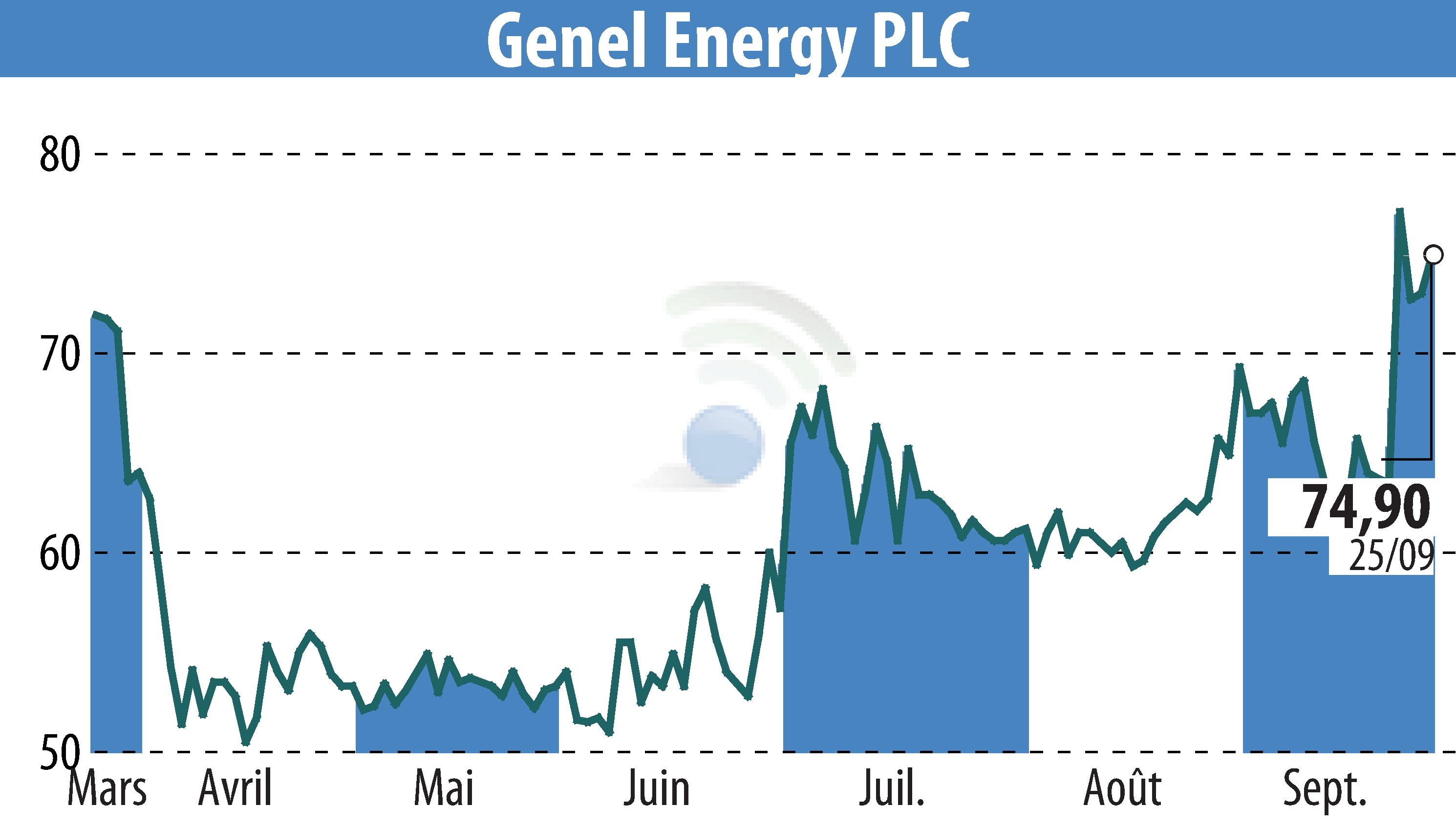 Stock price chart of Genel Energy (EBR:GENL) showing fluctuations.