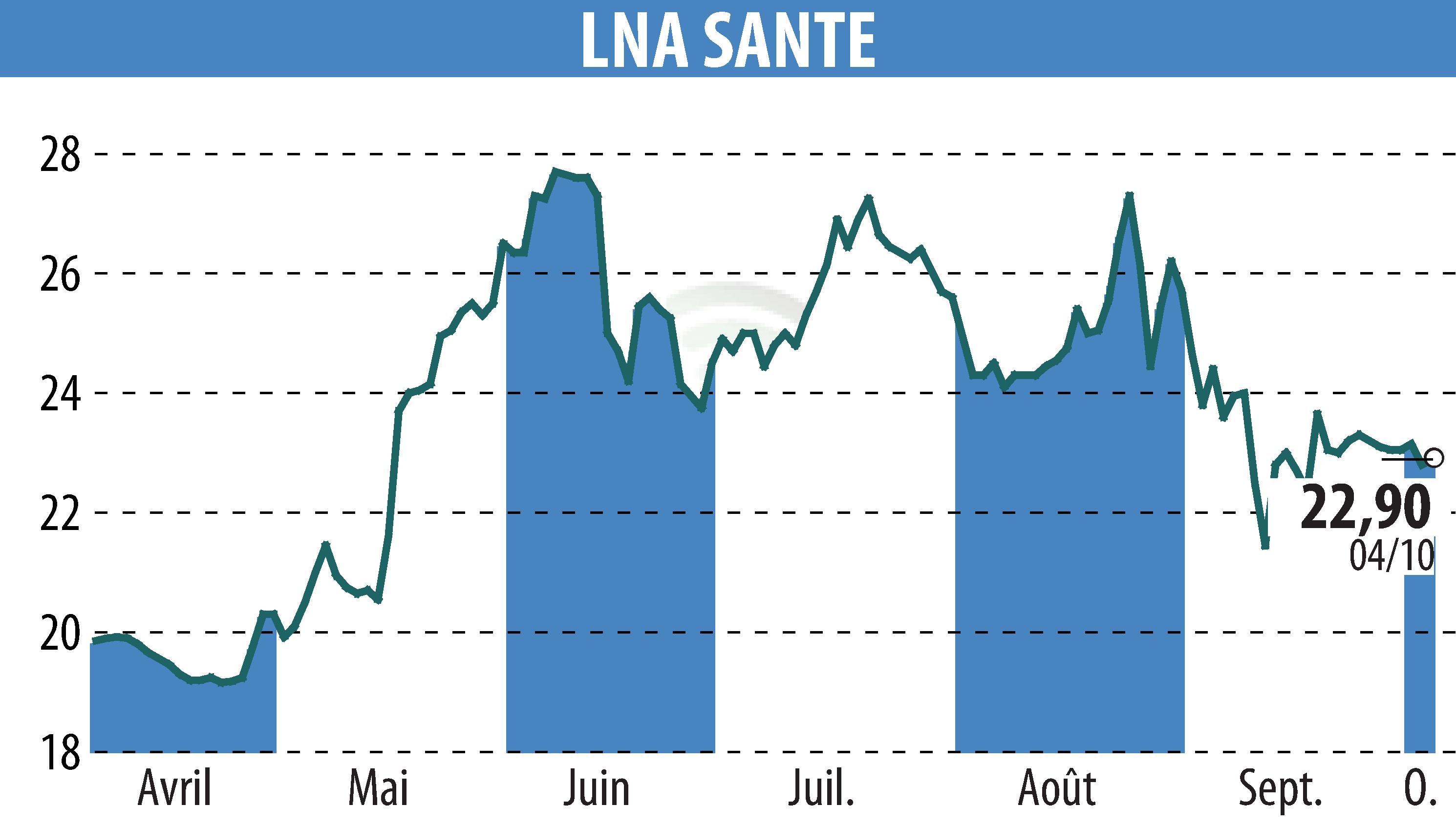 Graphique de l'évolution du cours de l'action LNA SANTE (EPA:LNA).