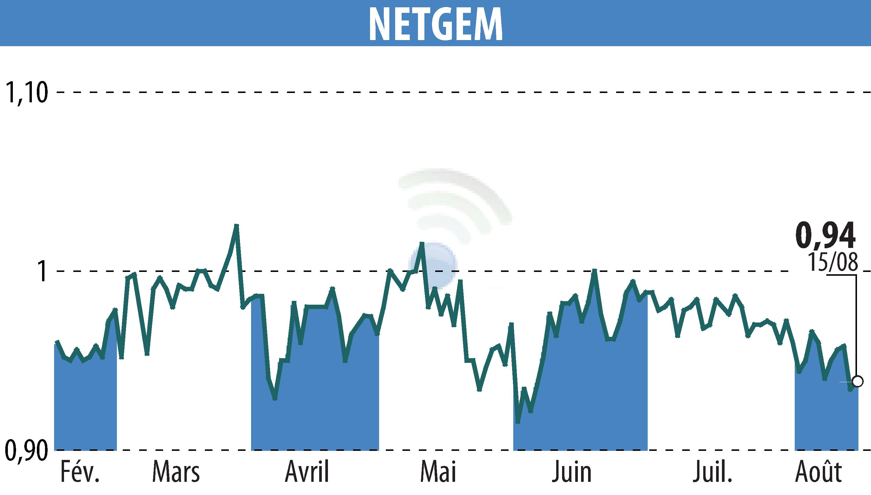 Graphique de l'évolution du cours de l'action NETGEM (EPA:ALNTG).
