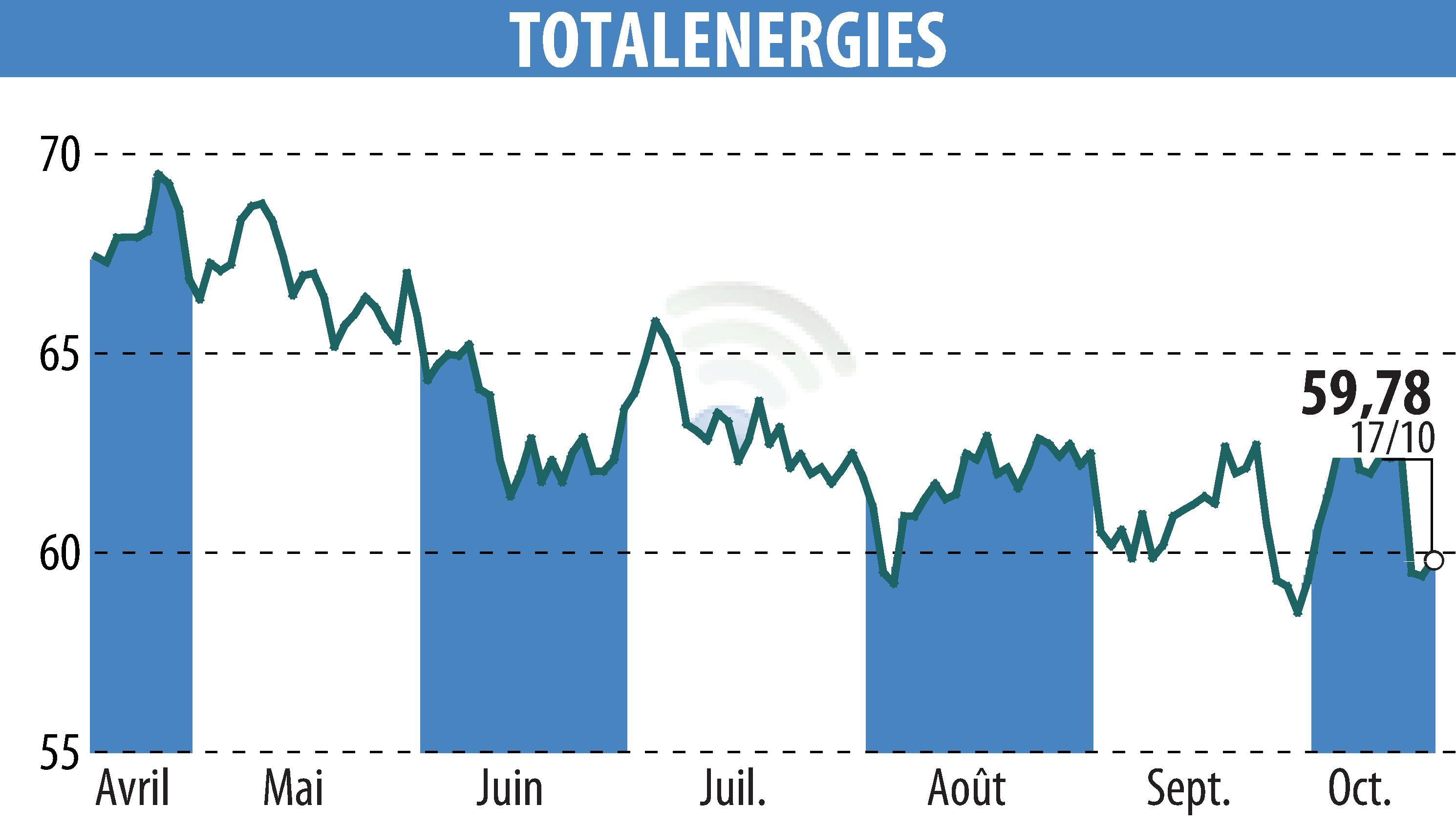 Stock price chart of TOTALENERGIES (EPA:TTE) showing fluctuations.