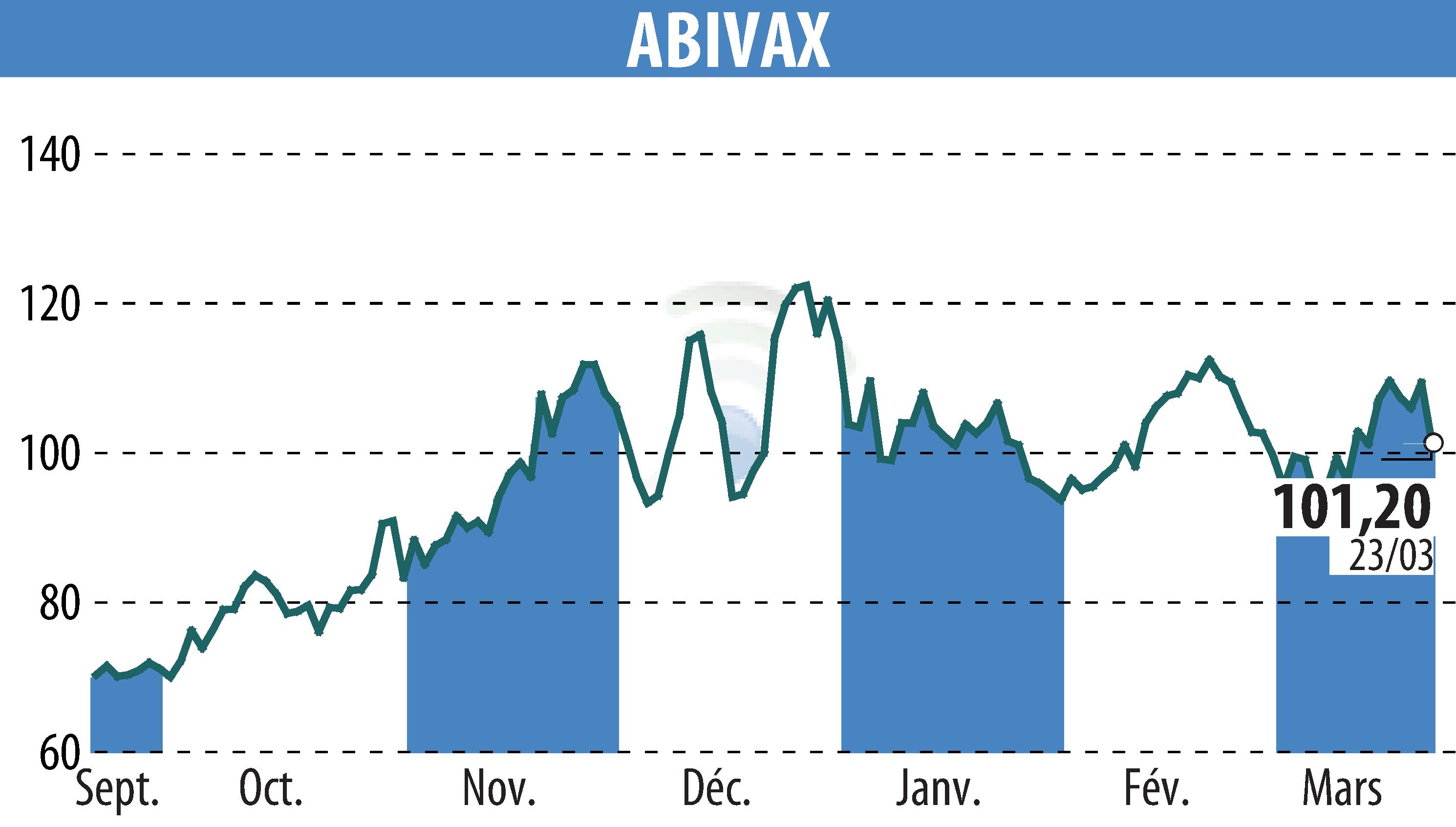 Stock price chart of ABIVAX (EPA:ABVX) showing fluctuations.