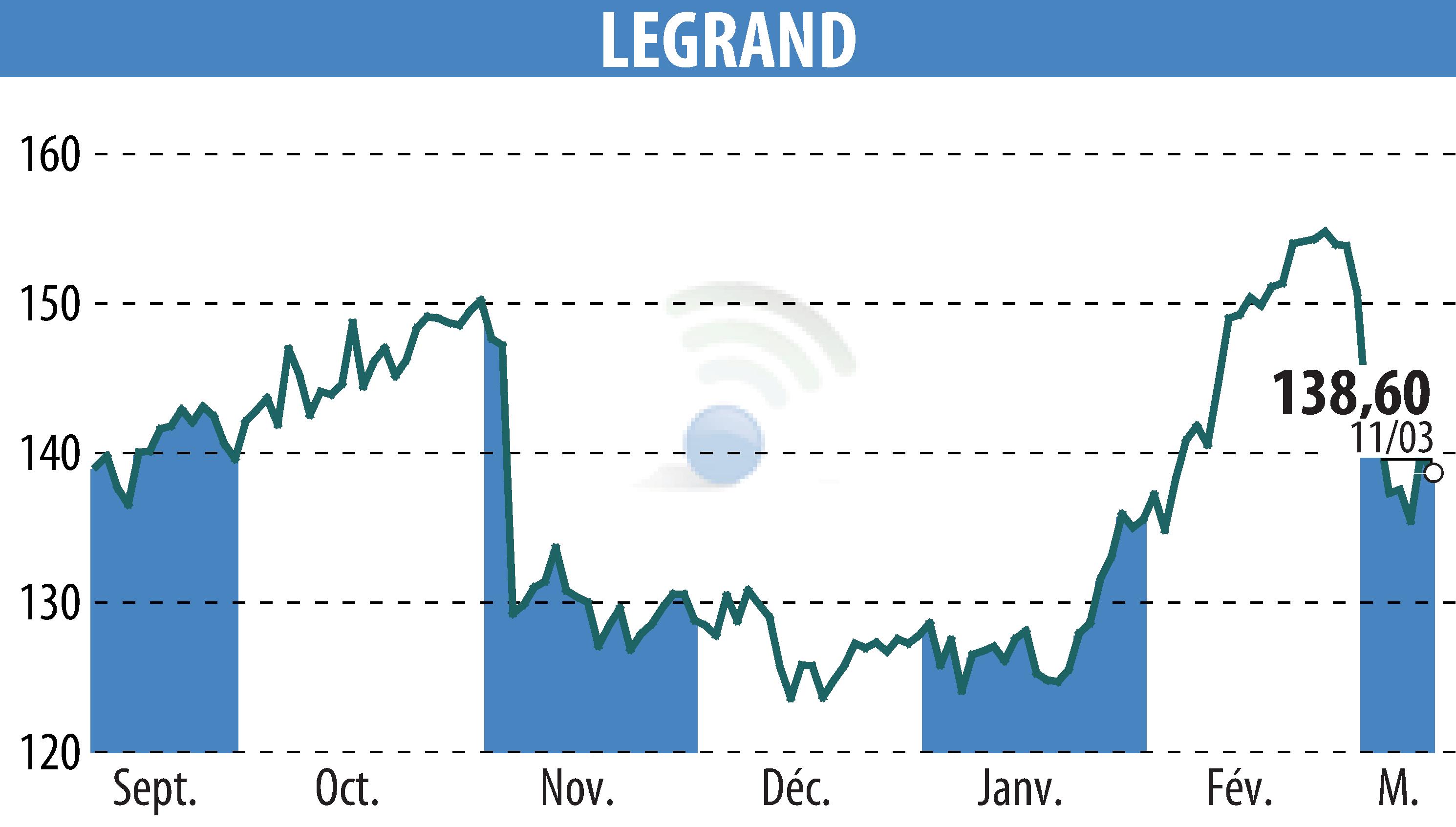 Stock price chart of LEGRAND (EPA:LR) showing fluctuations.