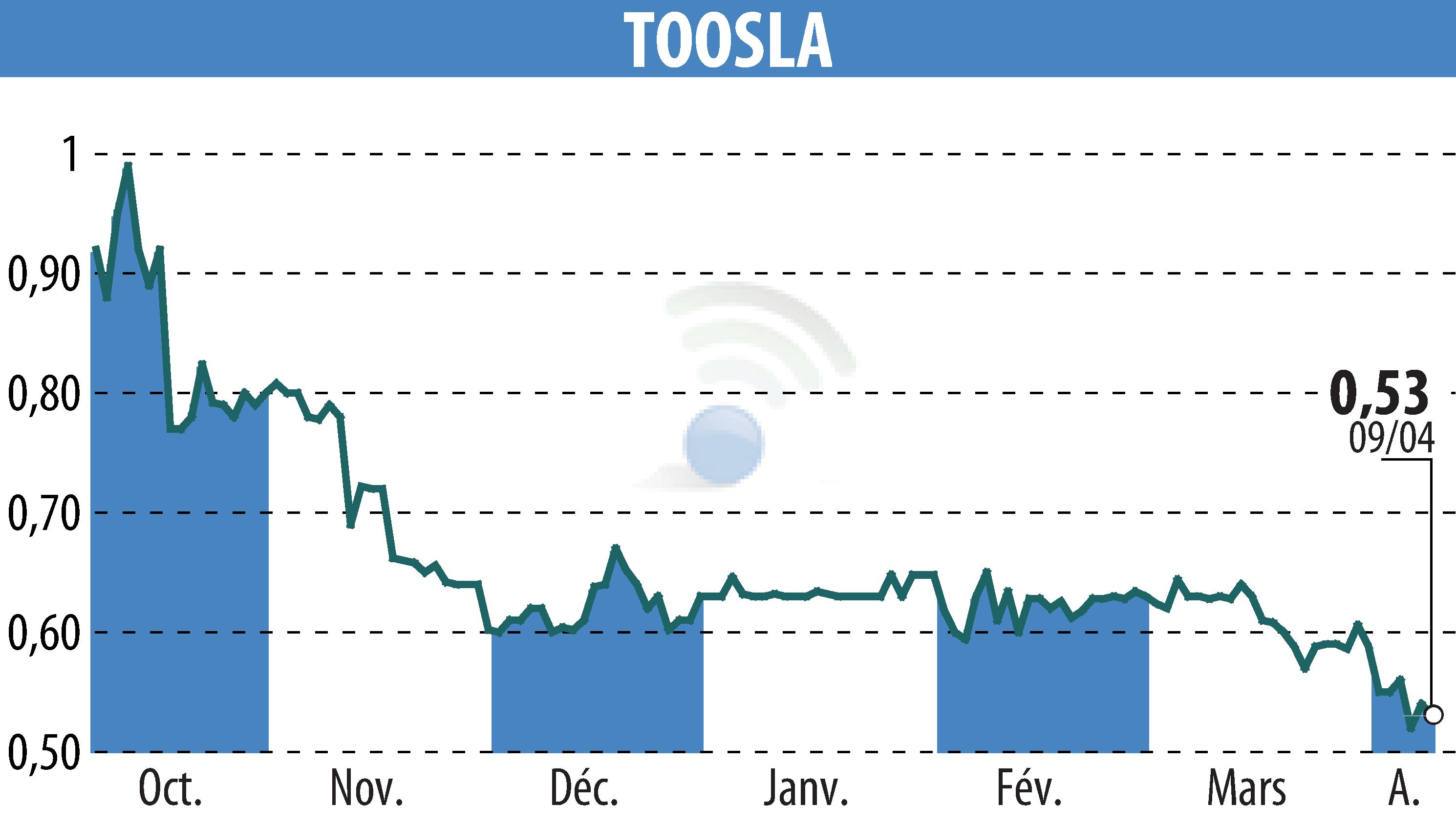 Graphique de l'évolution du cours de l'action TOOSLA (EPA:ALTOO).