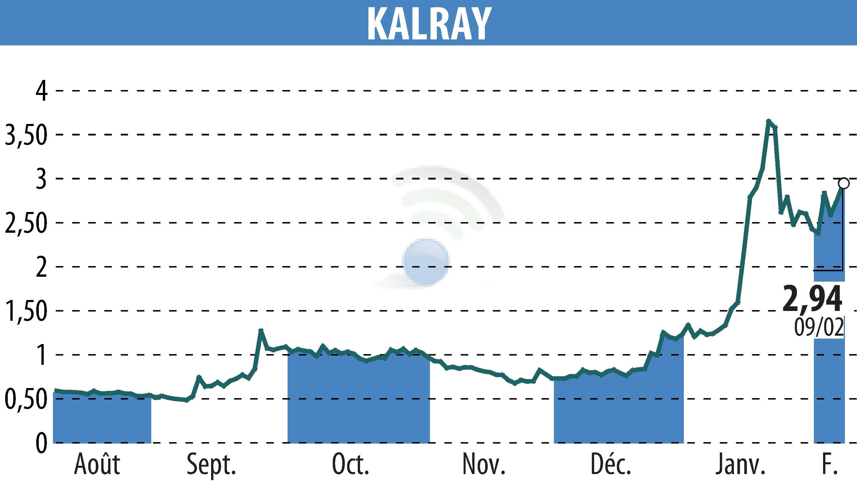 Graphique de l'évolution du cours de l'action KALRAY (EPA:ALKAL).