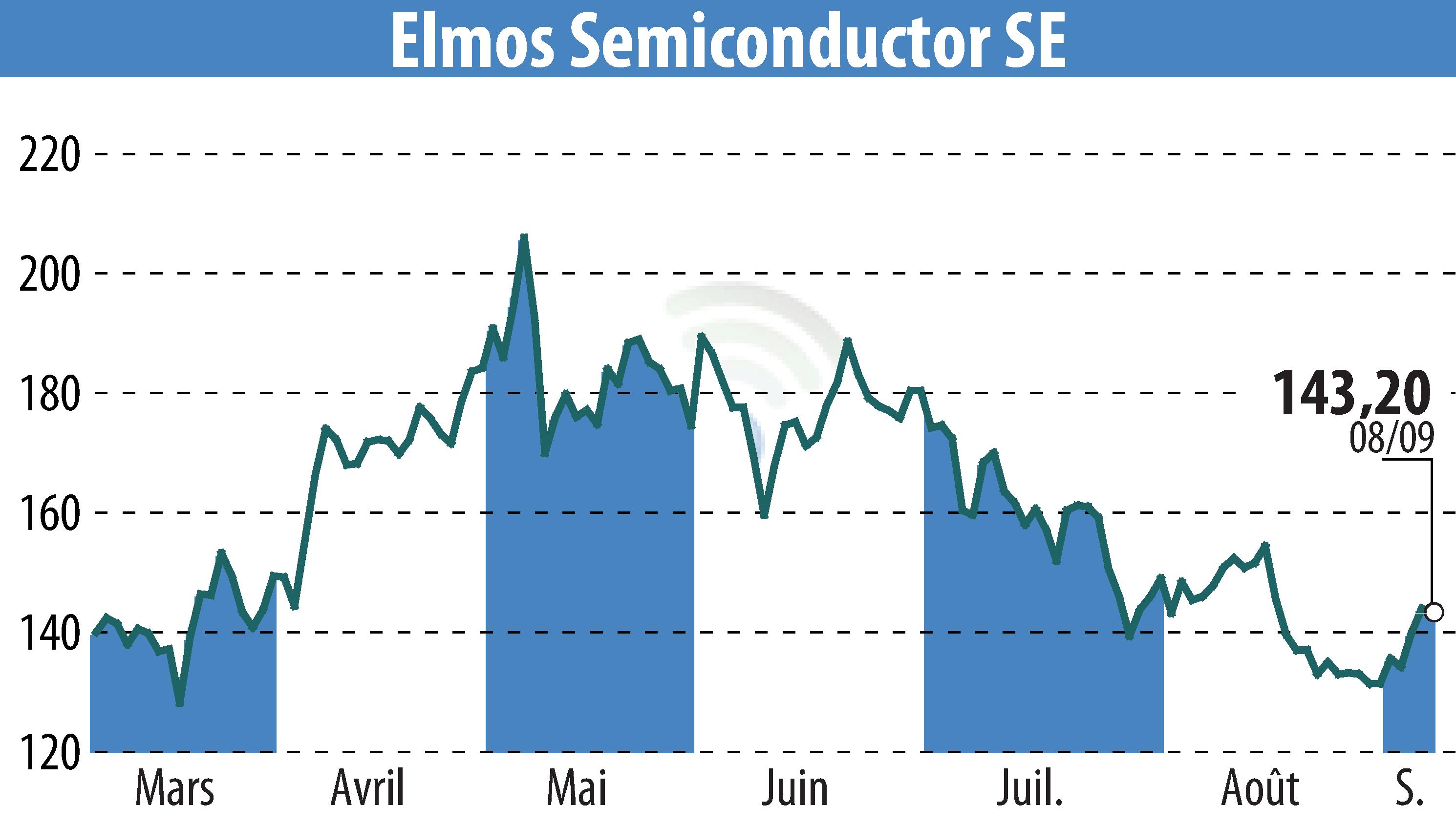 Graphique de l'évolution du cours de l'action ELMOS Semiconductor AG (EBR:ELG).
