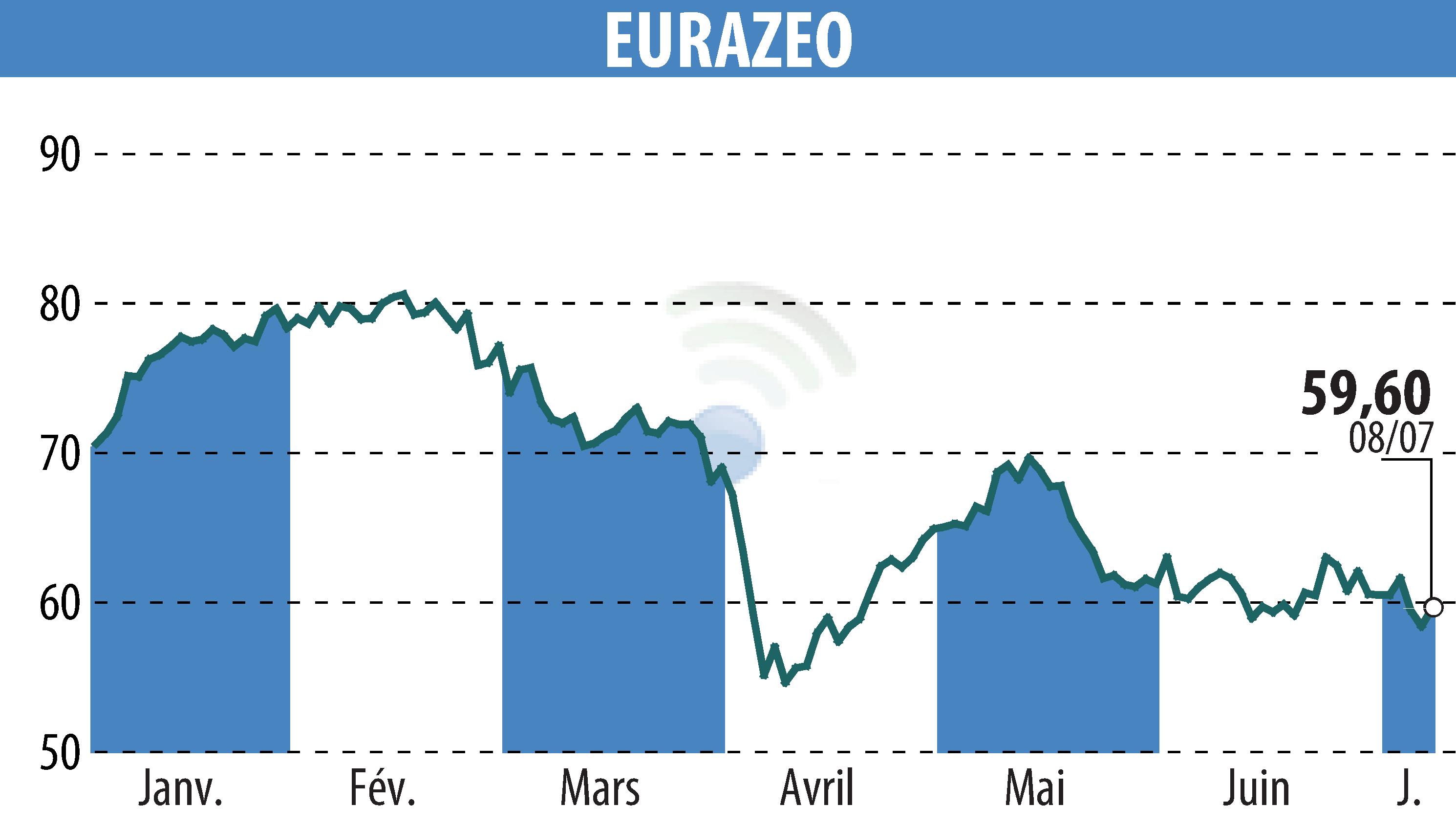 Stock price chart of EURAZEO (EPA:RF) showing fluctuations.