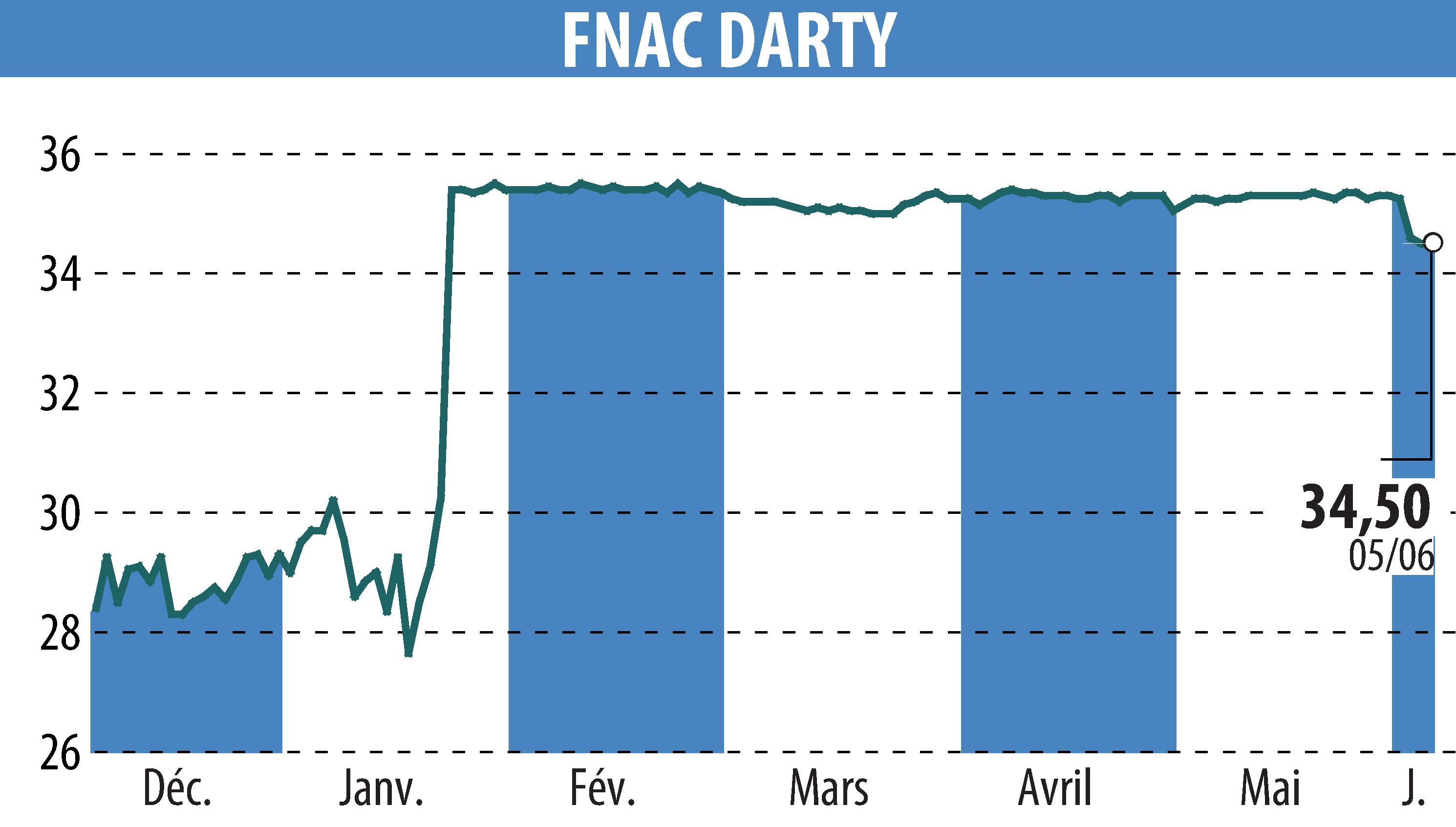 Stock price chart of GROUPE FNAC (EPA:FNAC) showing fluctuations.