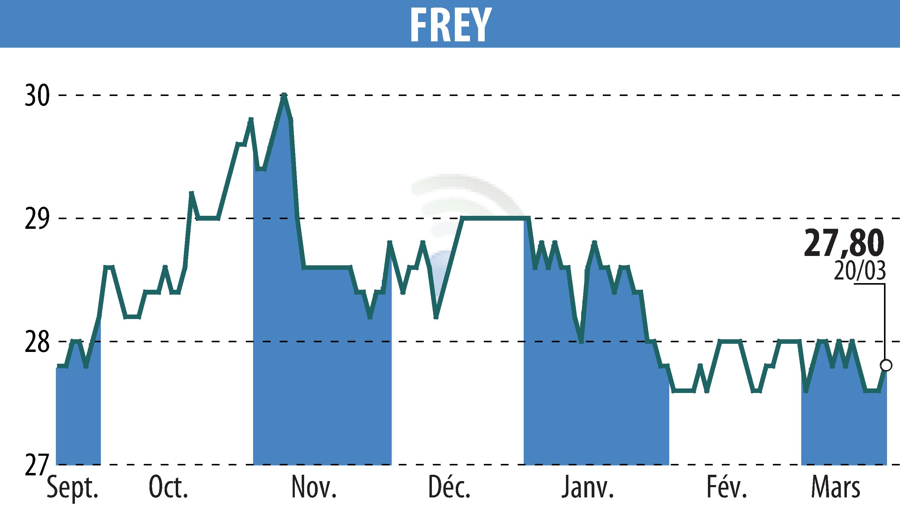 Graphique de l'évolution du cours de l'action FREY (EPA:FREY).