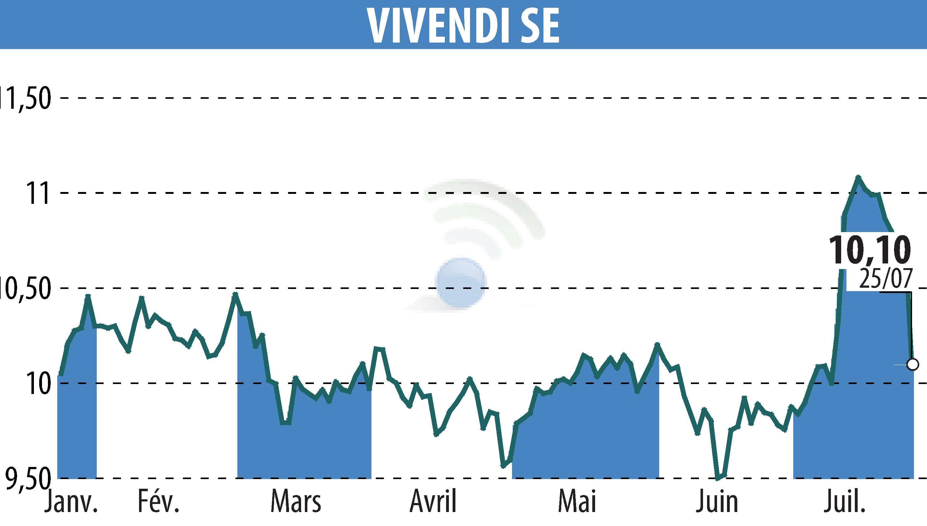 Stock price chart of VIVENDI (EPA:VIV) showing fluctuations.