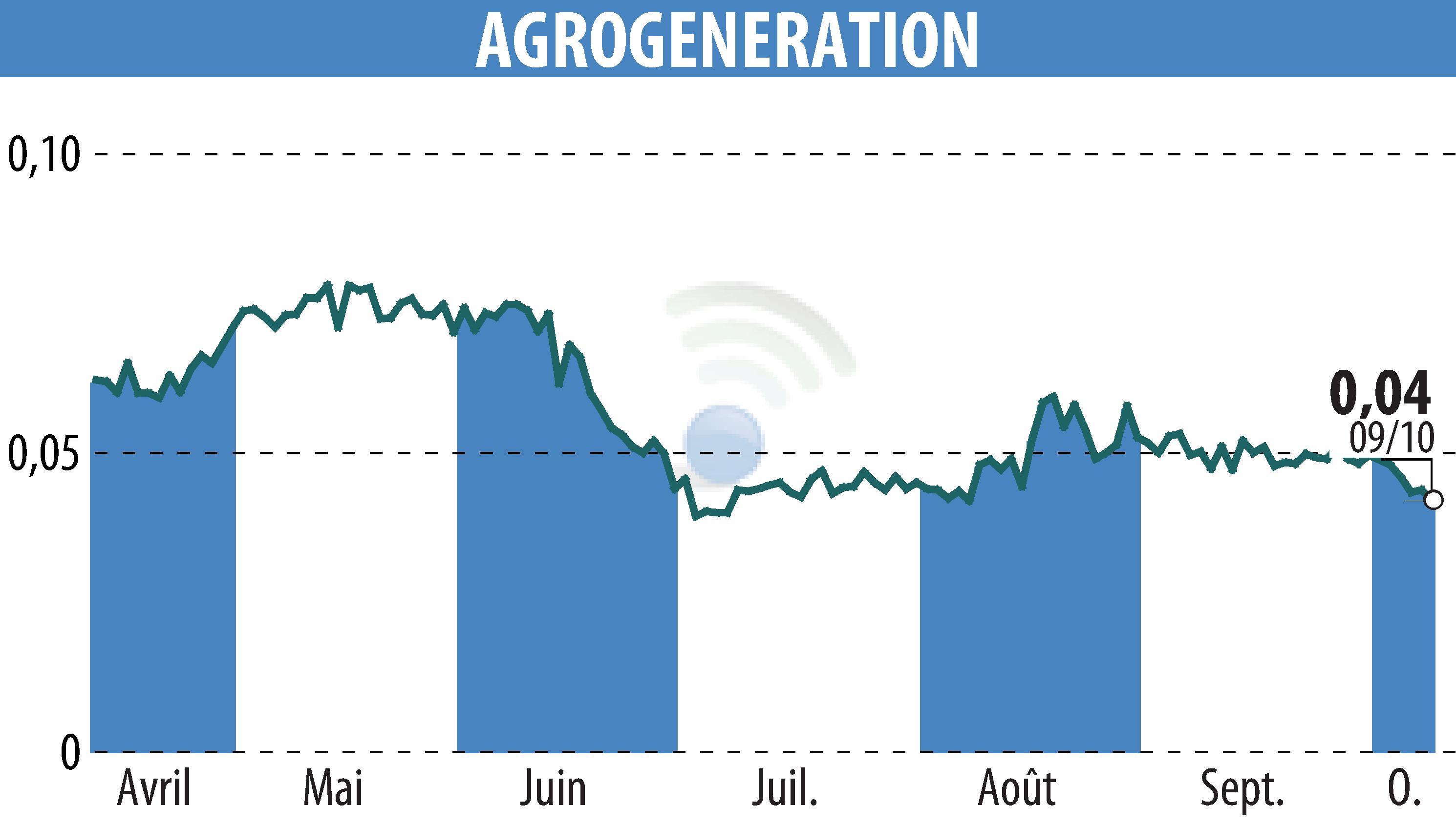 Graphique de l'évolution du cours de l'action AGROGENERATION (EPA:ALAGR).