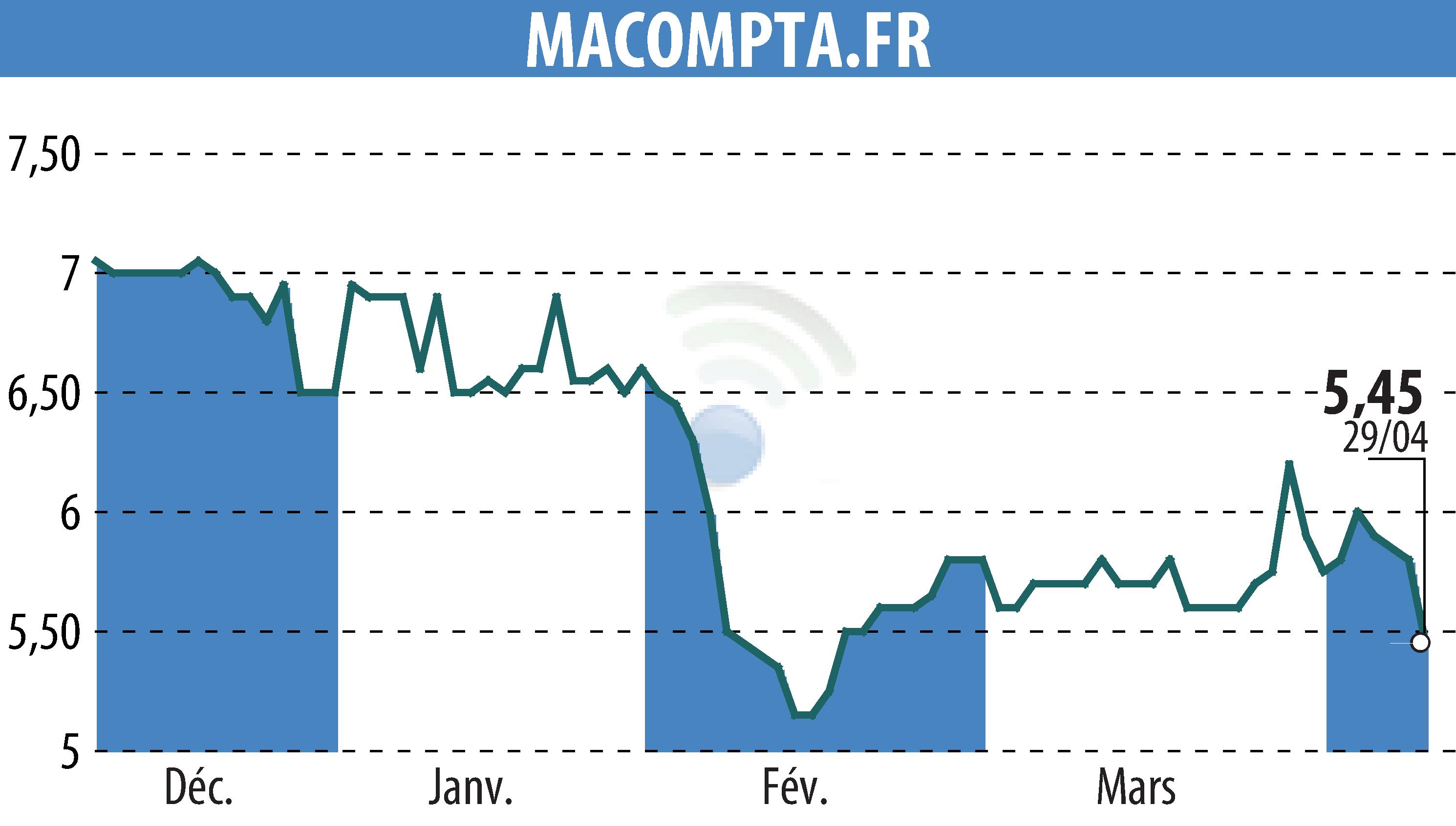 Graphique de l'évolution du cours de l'action MACOMPTA.FR (EPA:MLMCA).