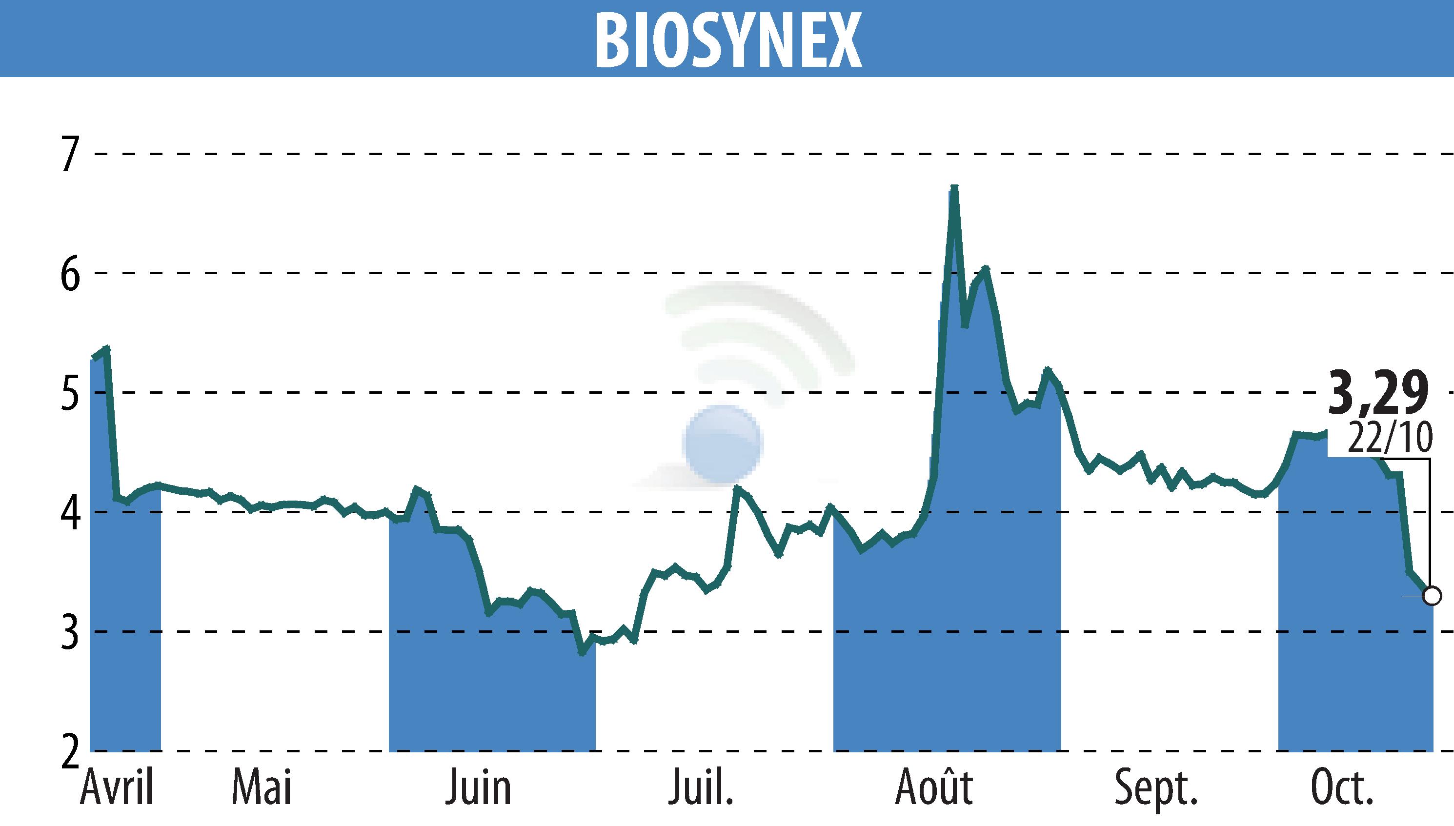 Stock price chart of BIOSYNEX (EPA:ALBIO) showing fluctuations.