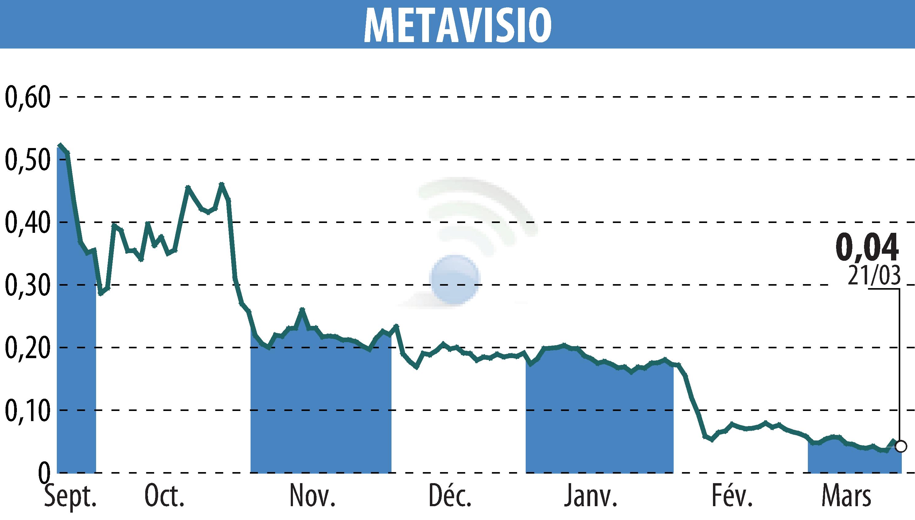 Stock price chart of METAVISIO (EPA:ALTHO) showing fluctuations.