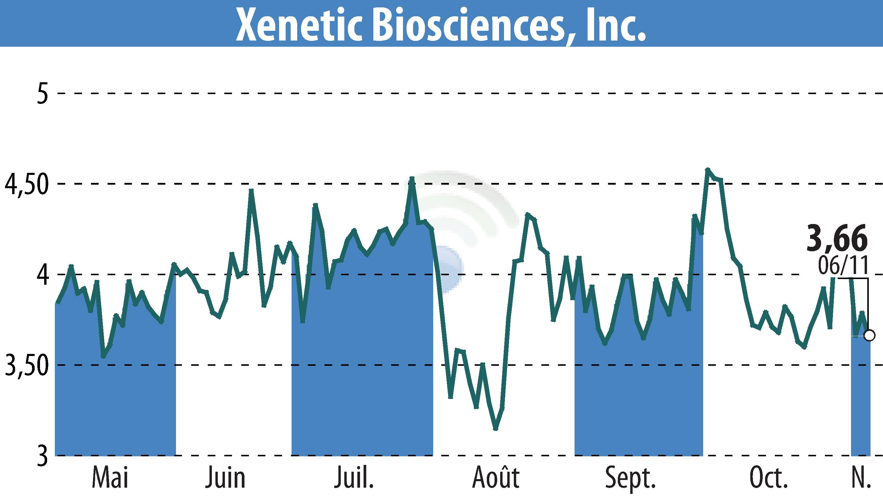 Stock price chart of Xenetic Biosciences, Inc. (EBR:XBIO) showing fluctuations.