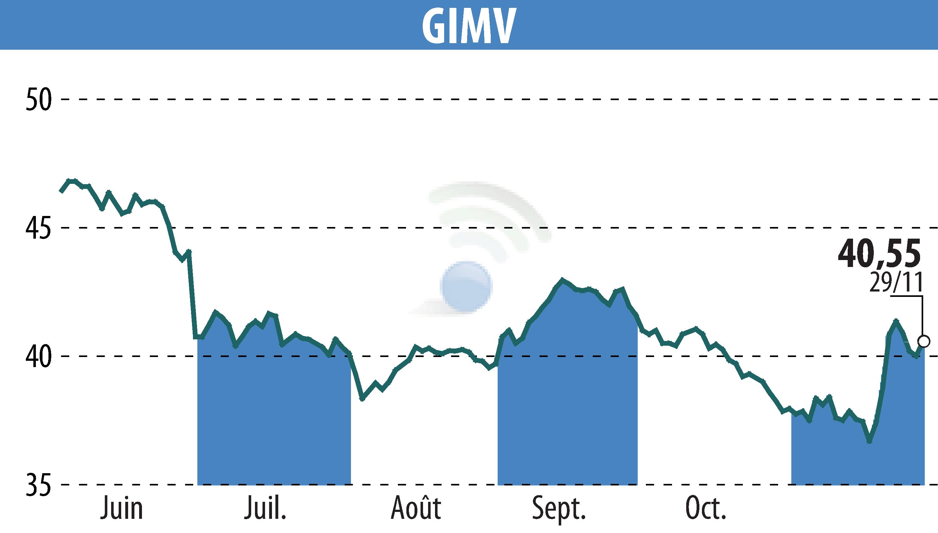 Stock price chart of Gimv (EBR:GIMB) showing fluctuations.