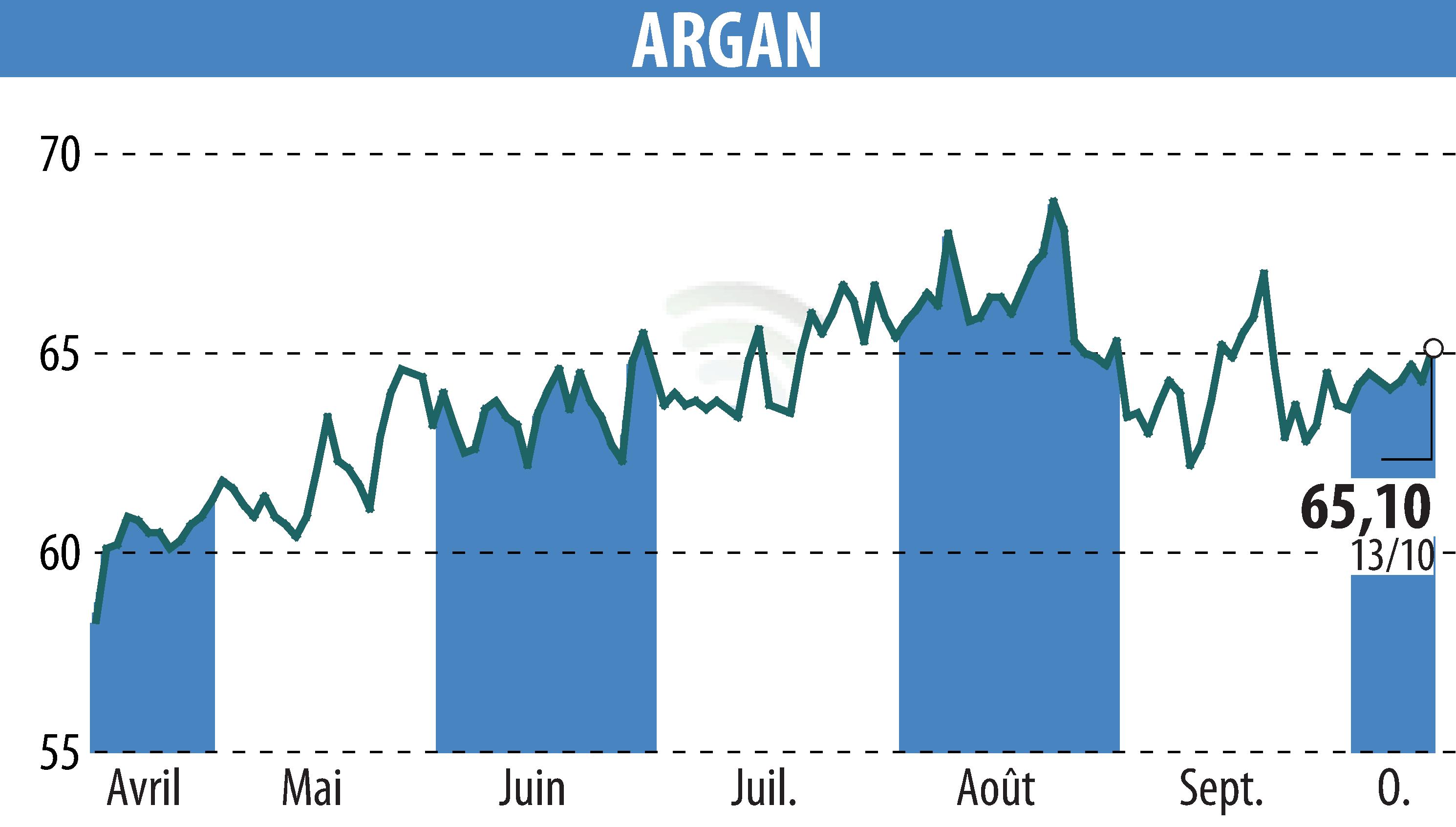 Graphique de l'évolution du cours de l'action ARGAN (EPA:ARG).