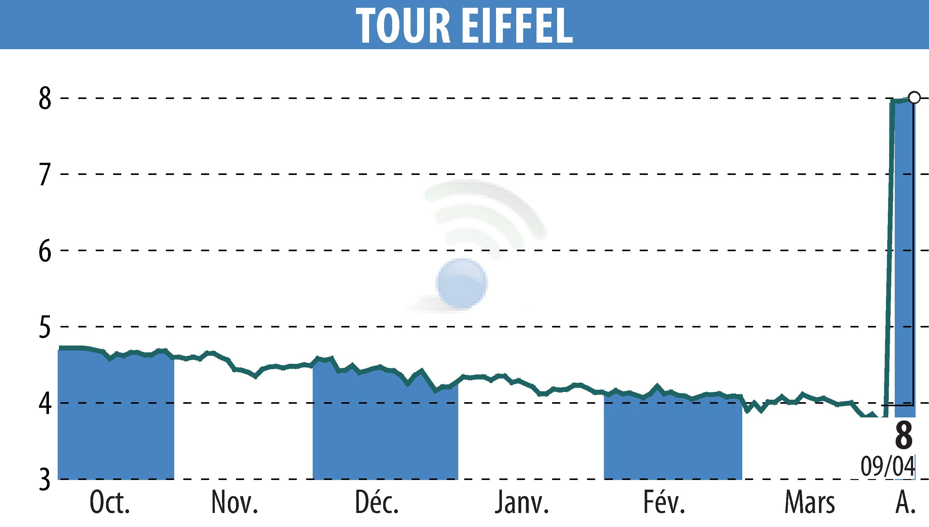 Stock price chart of TOUR EIFFEL (EPA:EIFF) showing fluctuations.