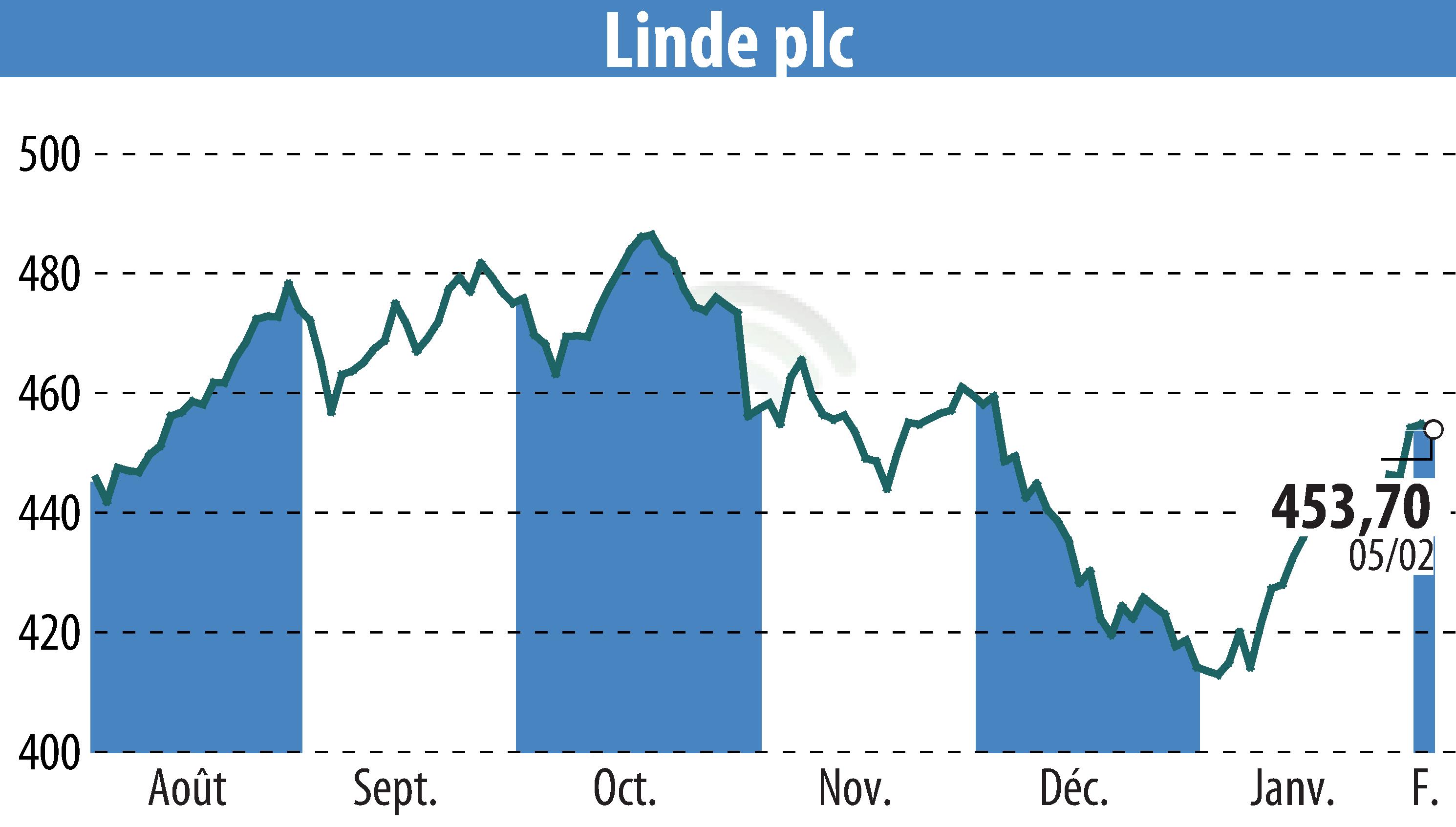 Graphique de l'évolution du cours de l'action Linde Plc (EBR:LIN).