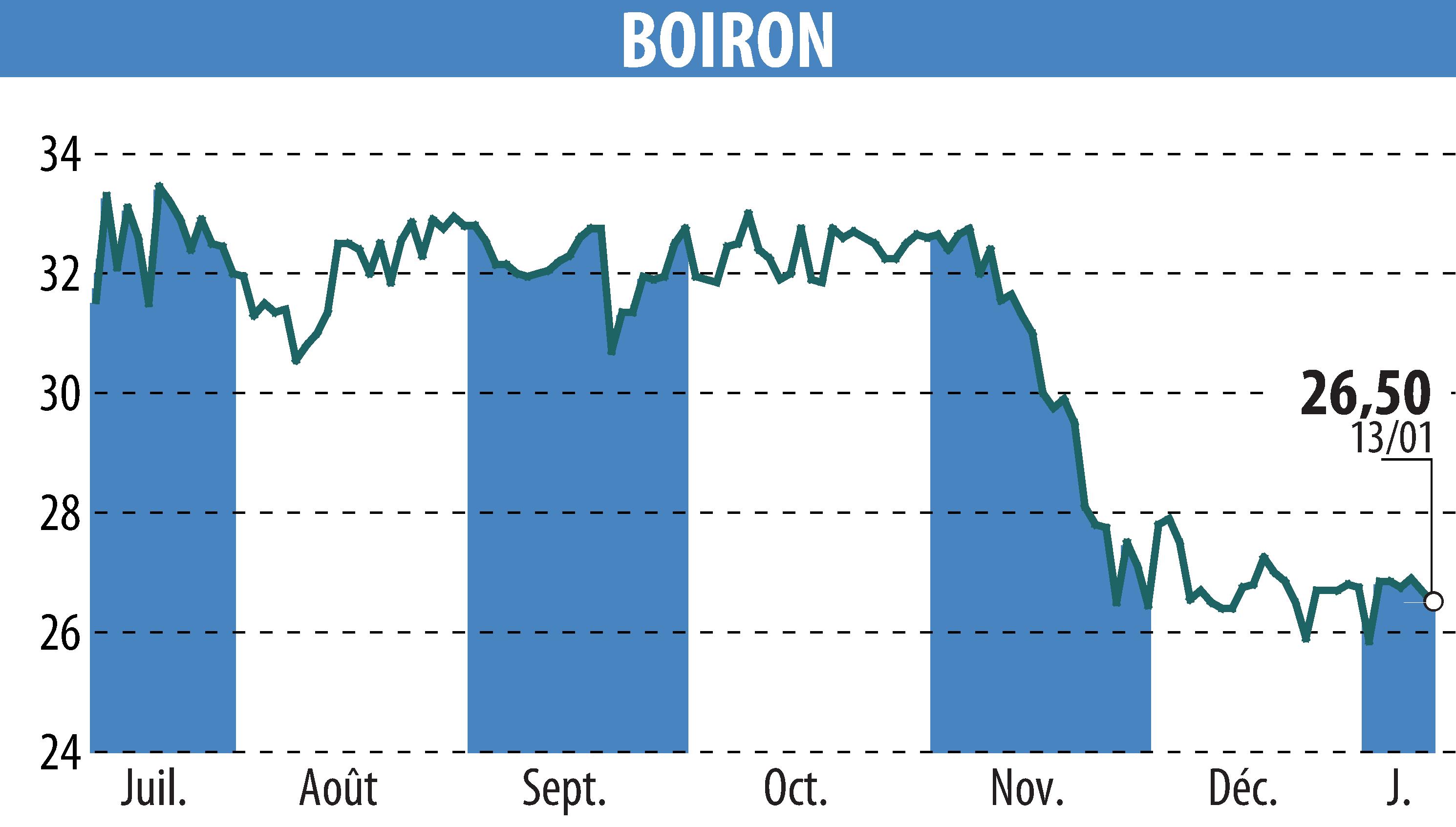Graphique de l'évolution du cours de l'action BOIRON (EPA:BOI).