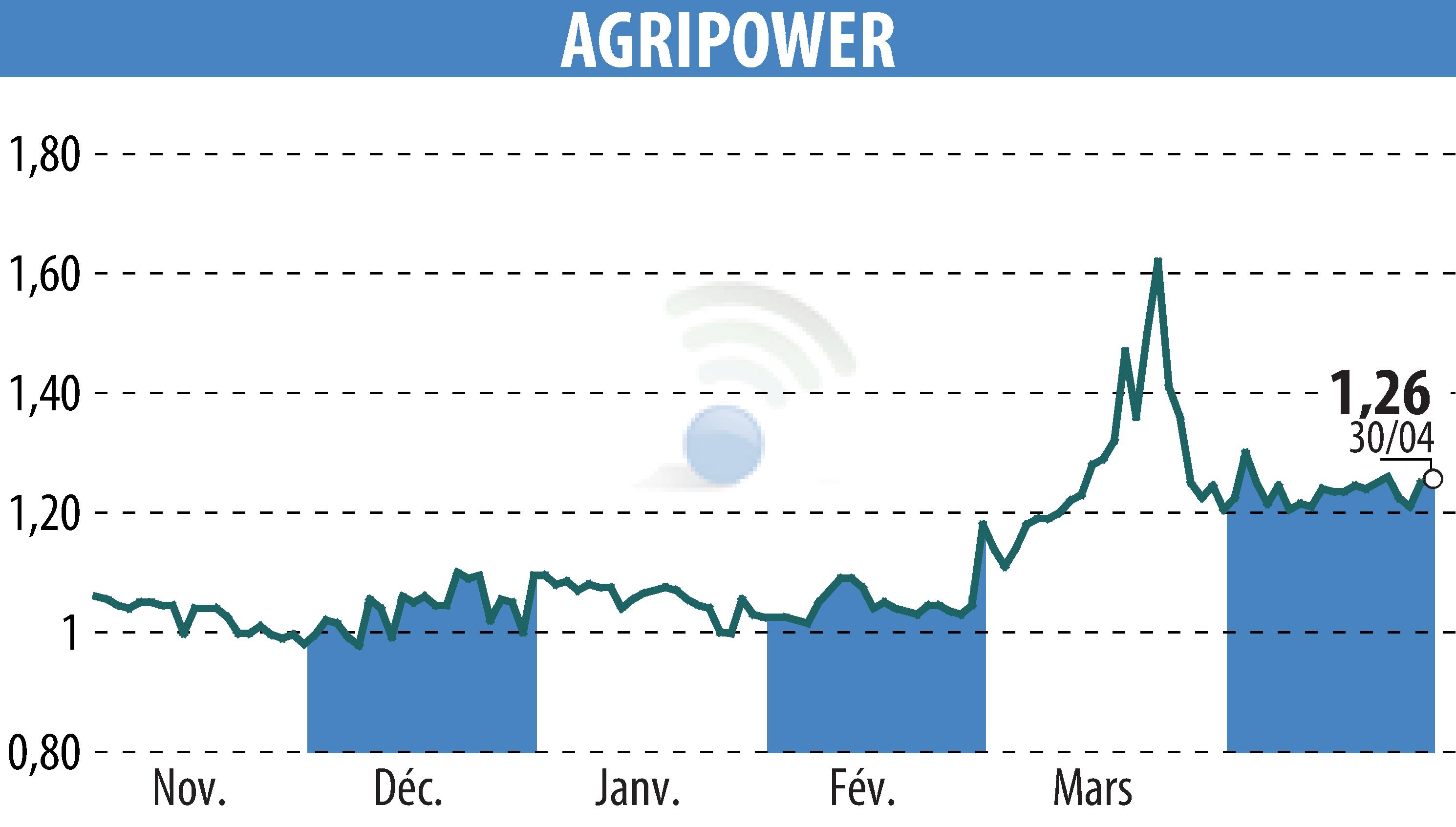 Stock price chart of AGRIPOWER FRANCE SA (EPA:ALAGP) showing fluctuations.