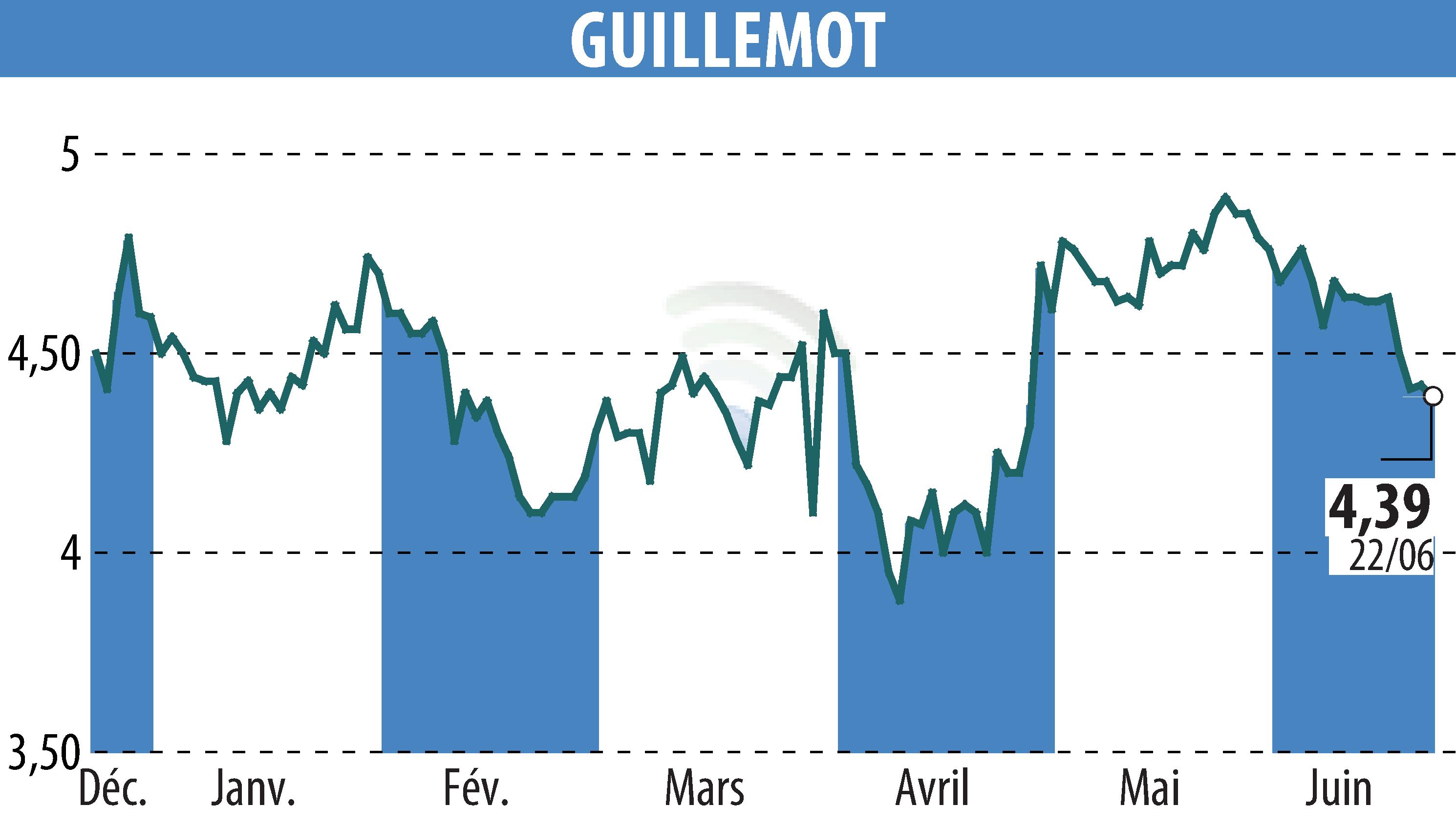 Stock price chart of GUILLEMOT (EPA:GUI) showing fluctuations.