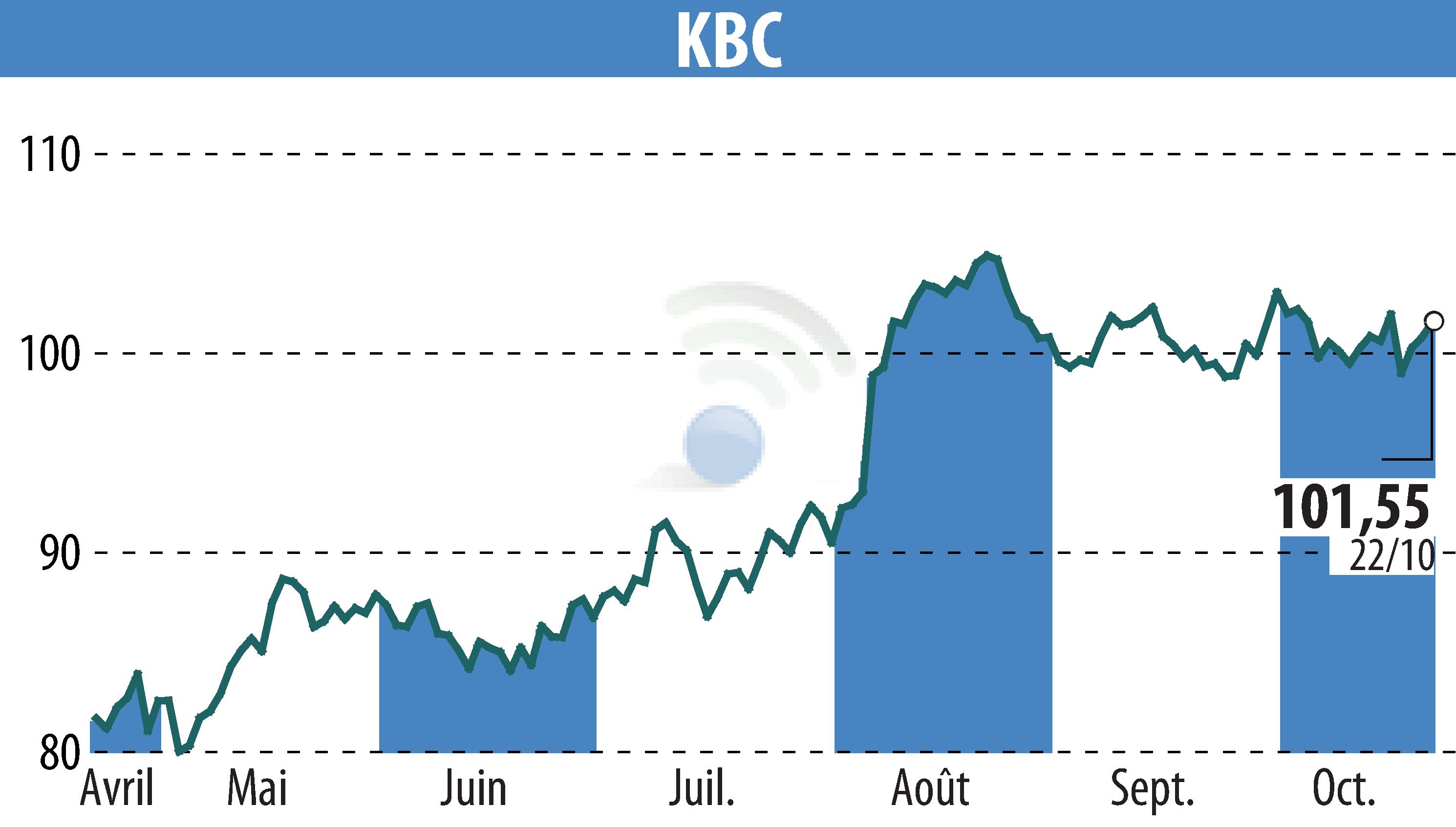 Graphique de l'évolution du cours de l'action KBC (EBR:KBC).