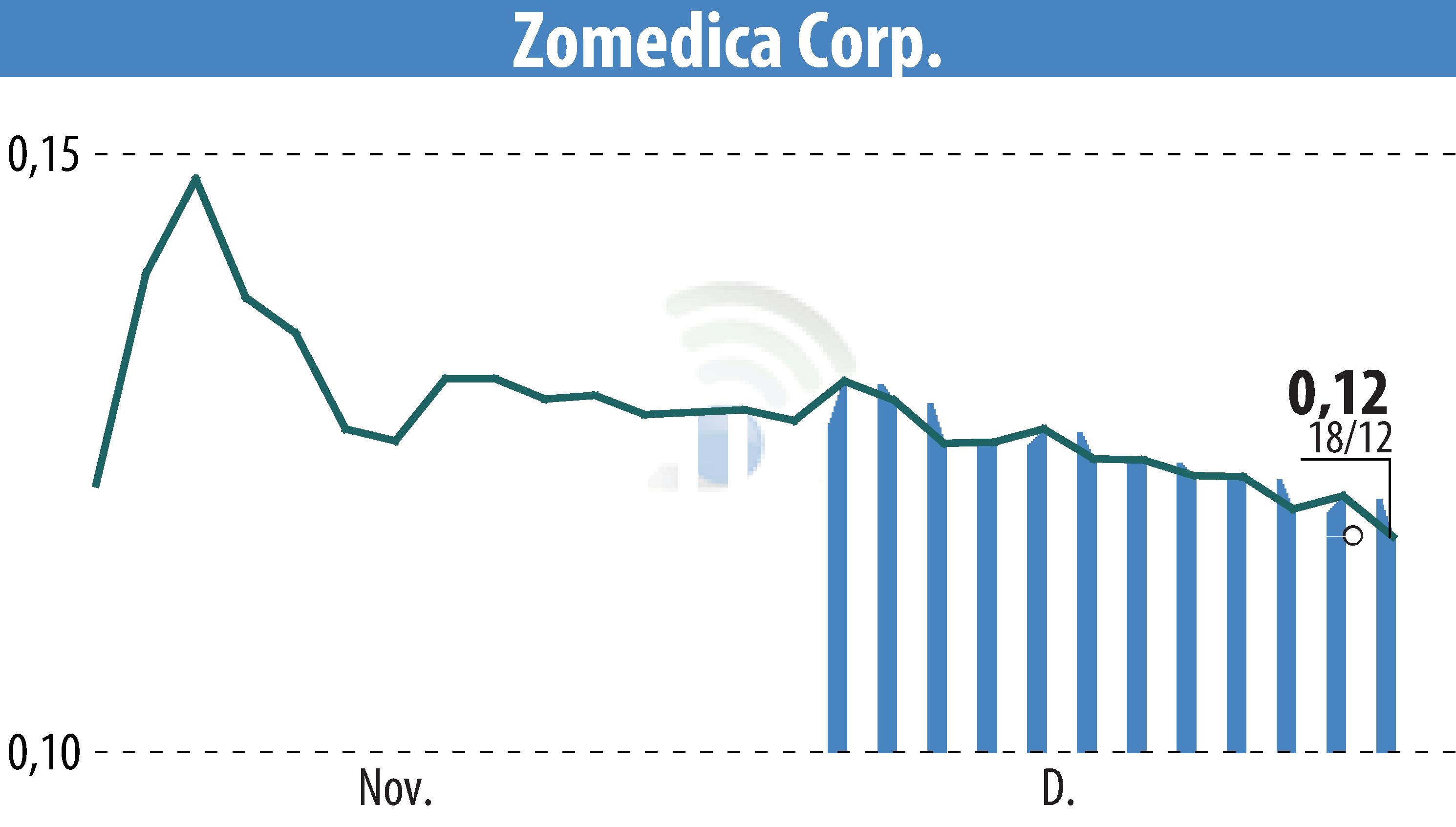 Graphique de l'évolution du cours de l'action Zomedica Corp. (EBR:ZOM).