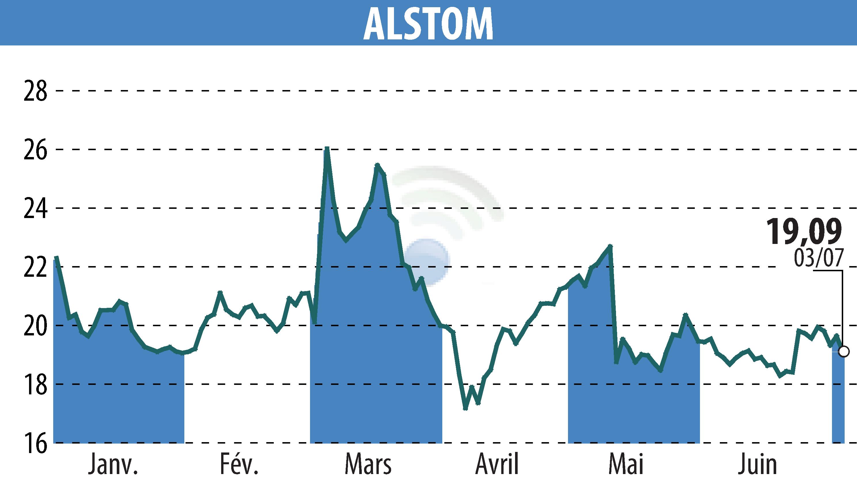 Graphique de l'évolution du cours de l'action ALSTOM (EPA:ALO).