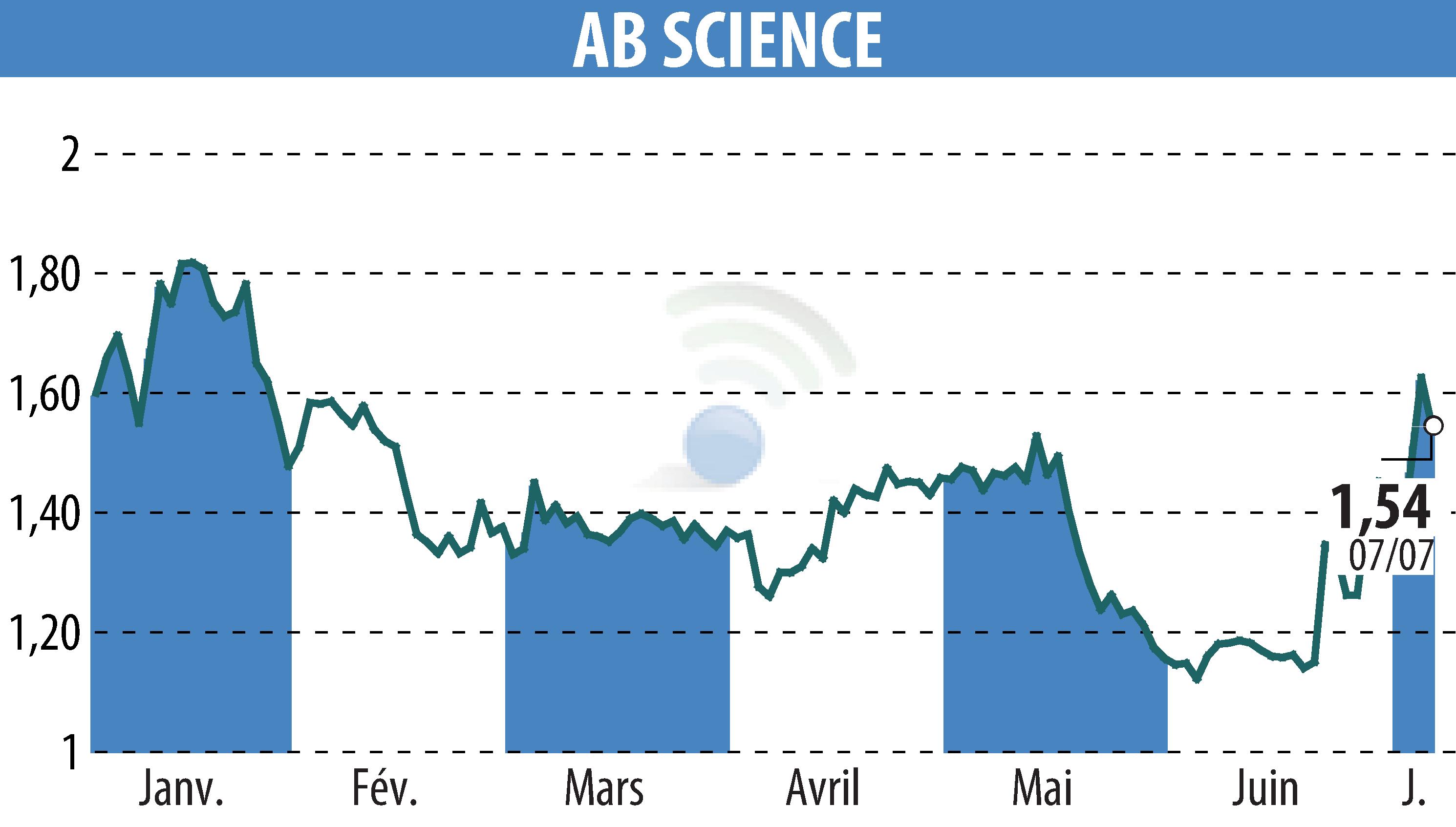 Graphique de l'évolution du cours de l'action ABSCIENCES (EPA:AB).