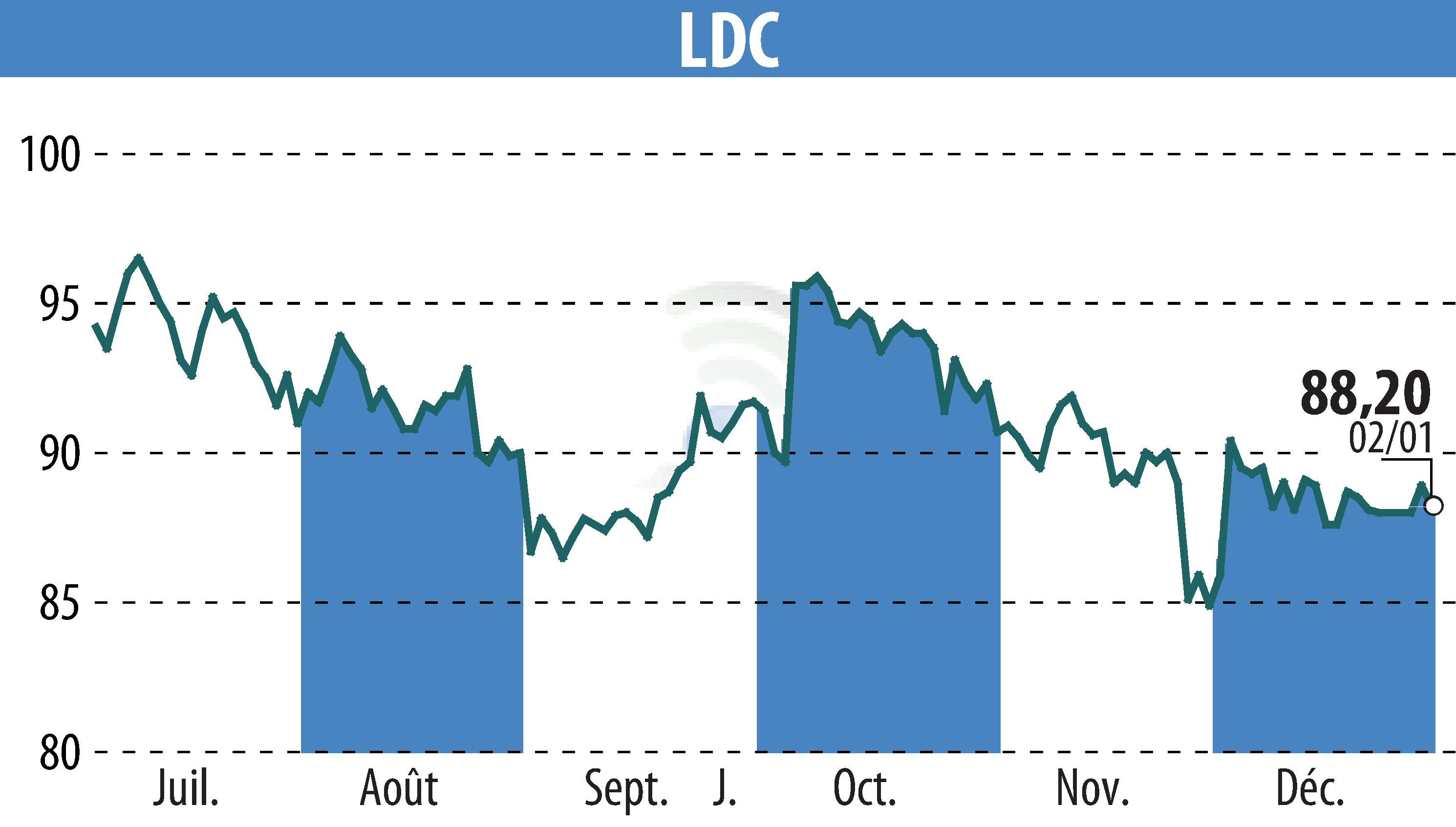 Stock price chart of LDC (EPA:LOUP) showing fluctuations.