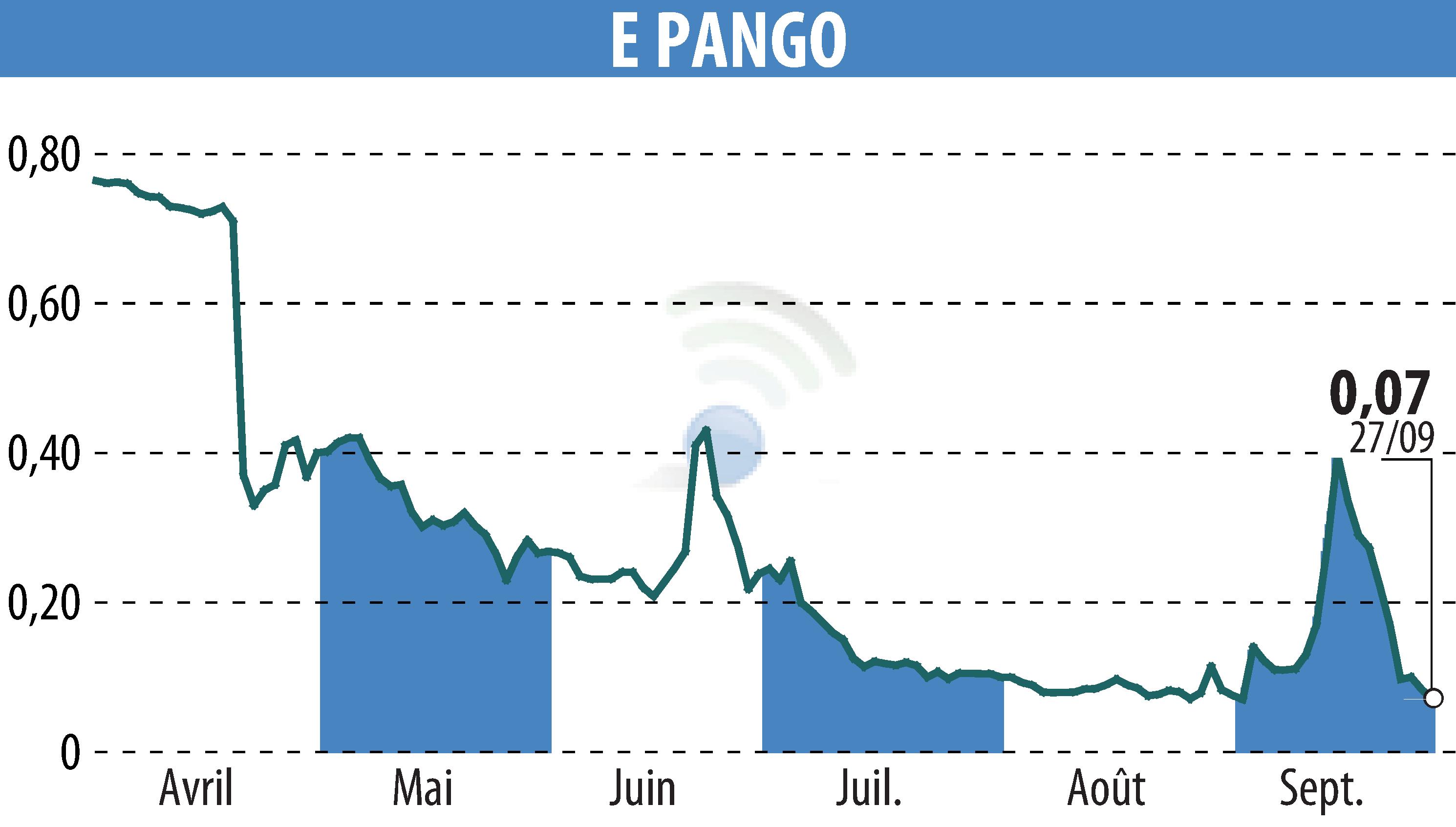 Stock price chart of E-PANGO (EPA:ALAGO) showing fluctuations.