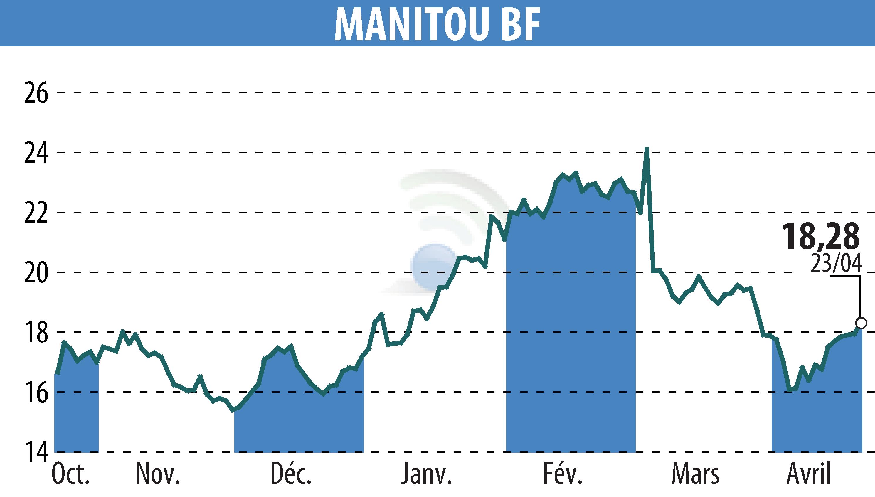 Stock price chart of MANITOU (EPA:MTU) showing fluctuations.