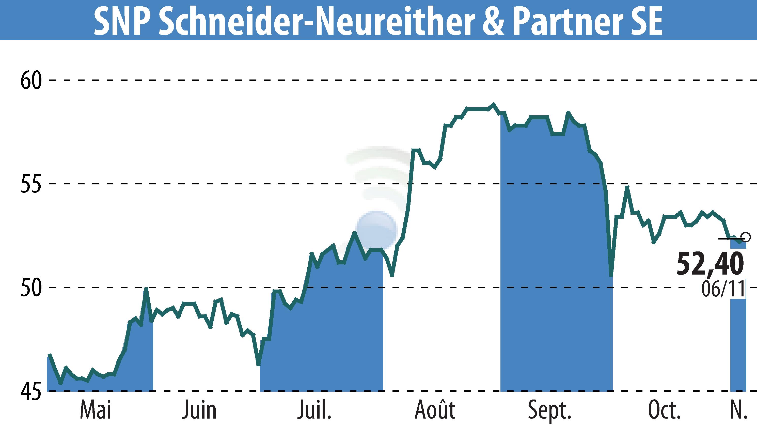 Stock price chart of SNP Schneider-Neureither & Partner AG (EBR:SHF) showing fluctuations.