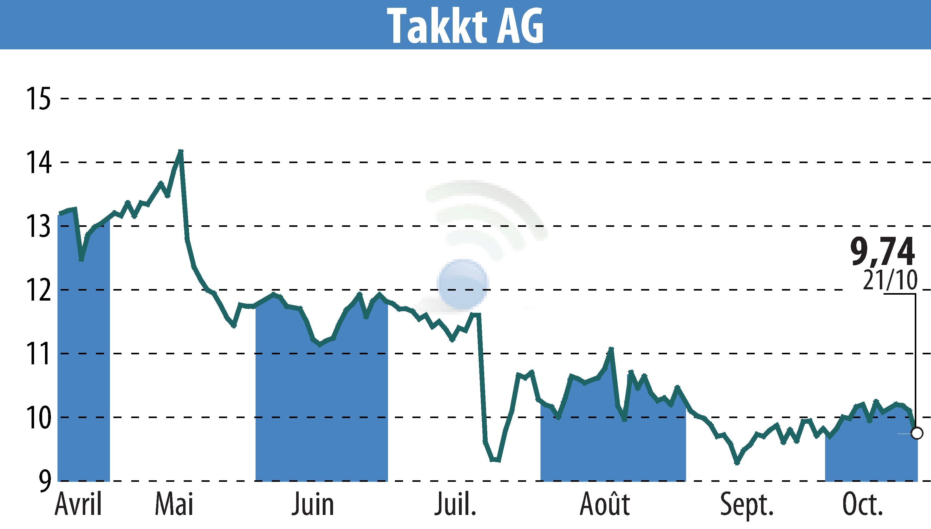 Graphique de l'évolution du cours de l'action TAKKT AG (EBR:TTK).