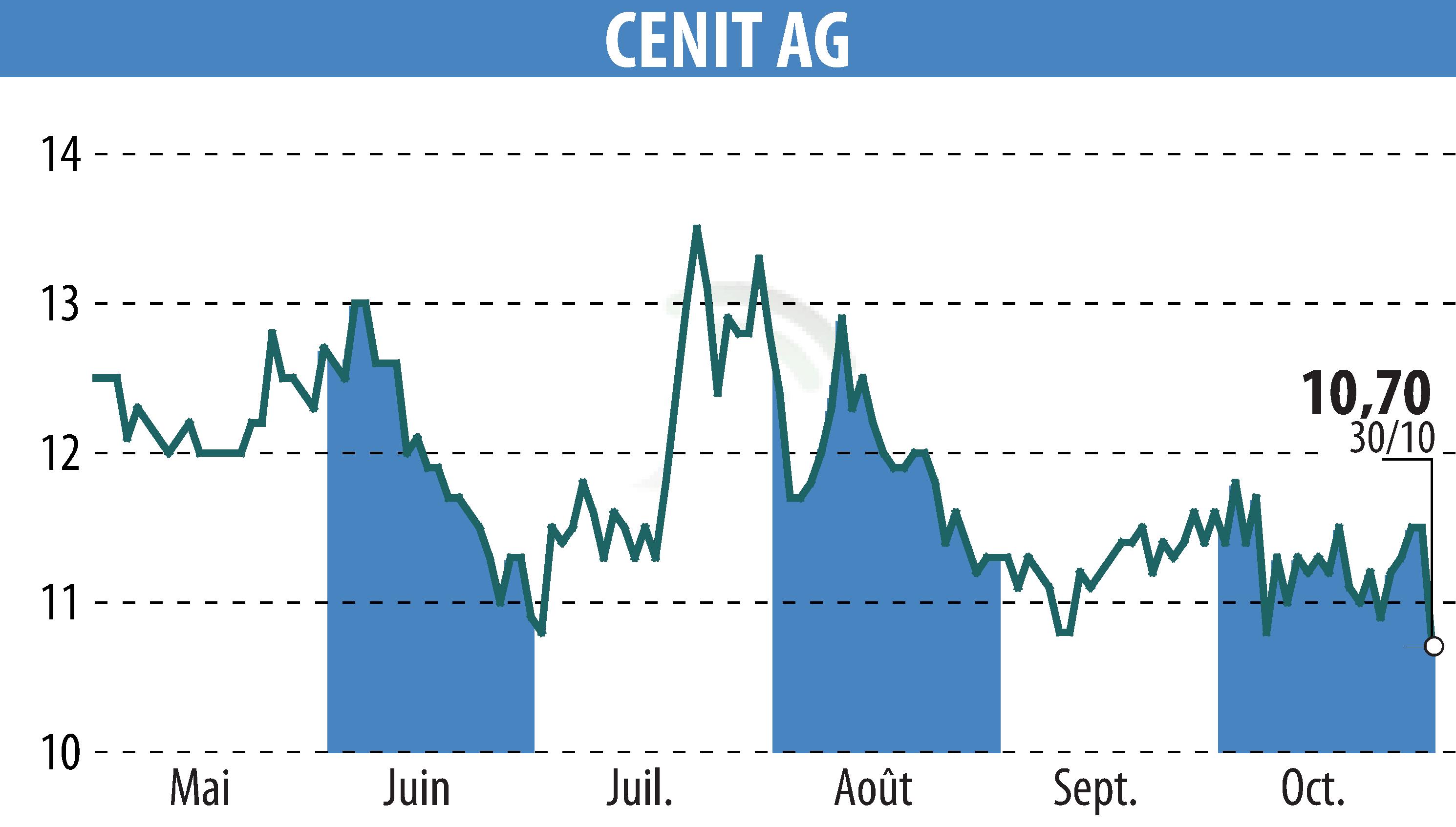 Stock price chart of CENIT AG (EBR:CSH) showing fluctuations.