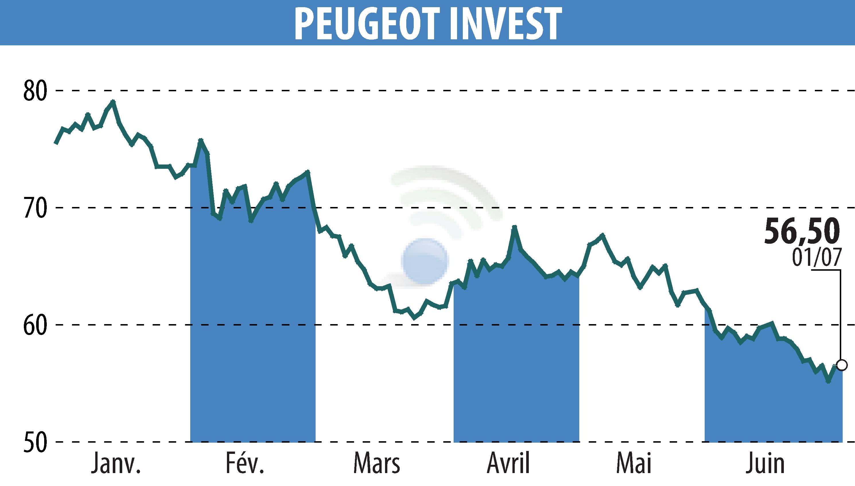Graphique de l'évolution du cours de l'action Peugeot Invest (EPA:PEUG).