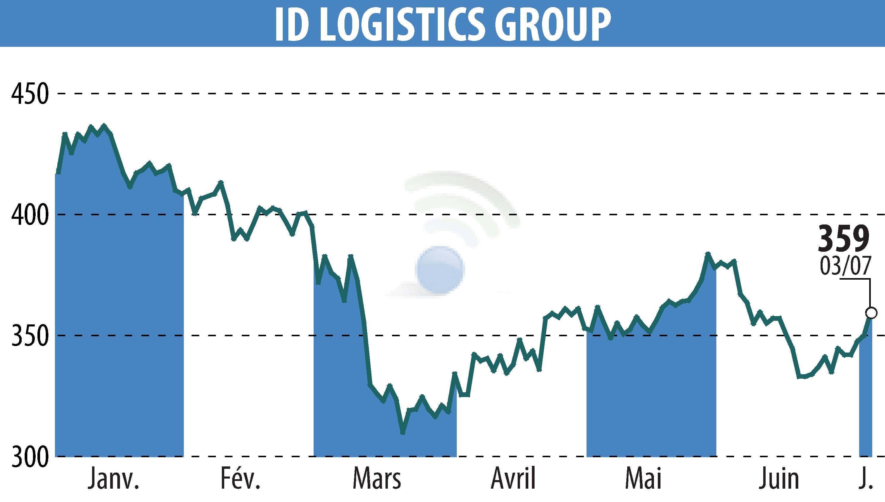 Stock price chart of ID LOGISTICS GROUP (EPA:IDL) showing fluctuations.